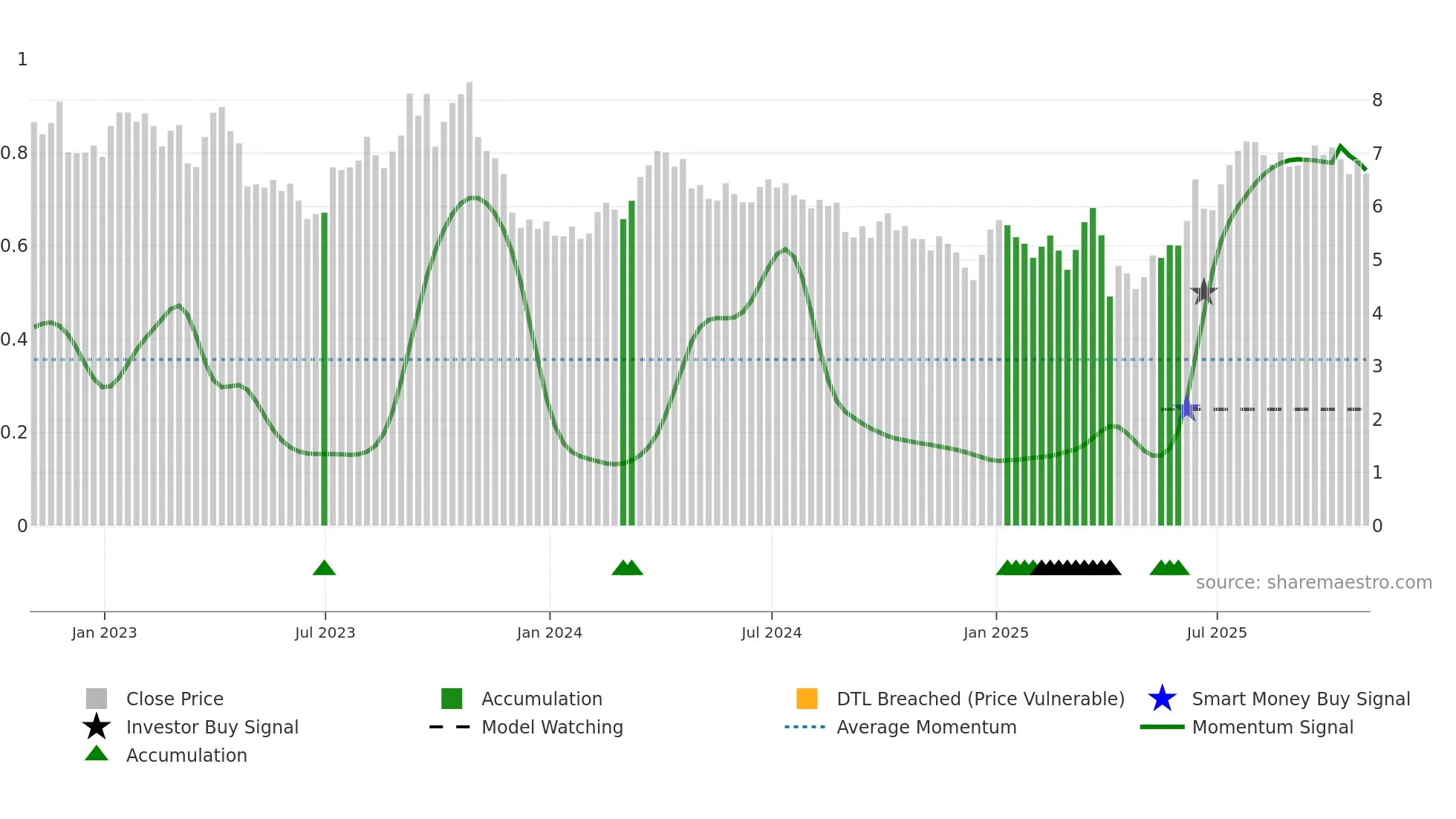 SGY weekly Smart Money chart