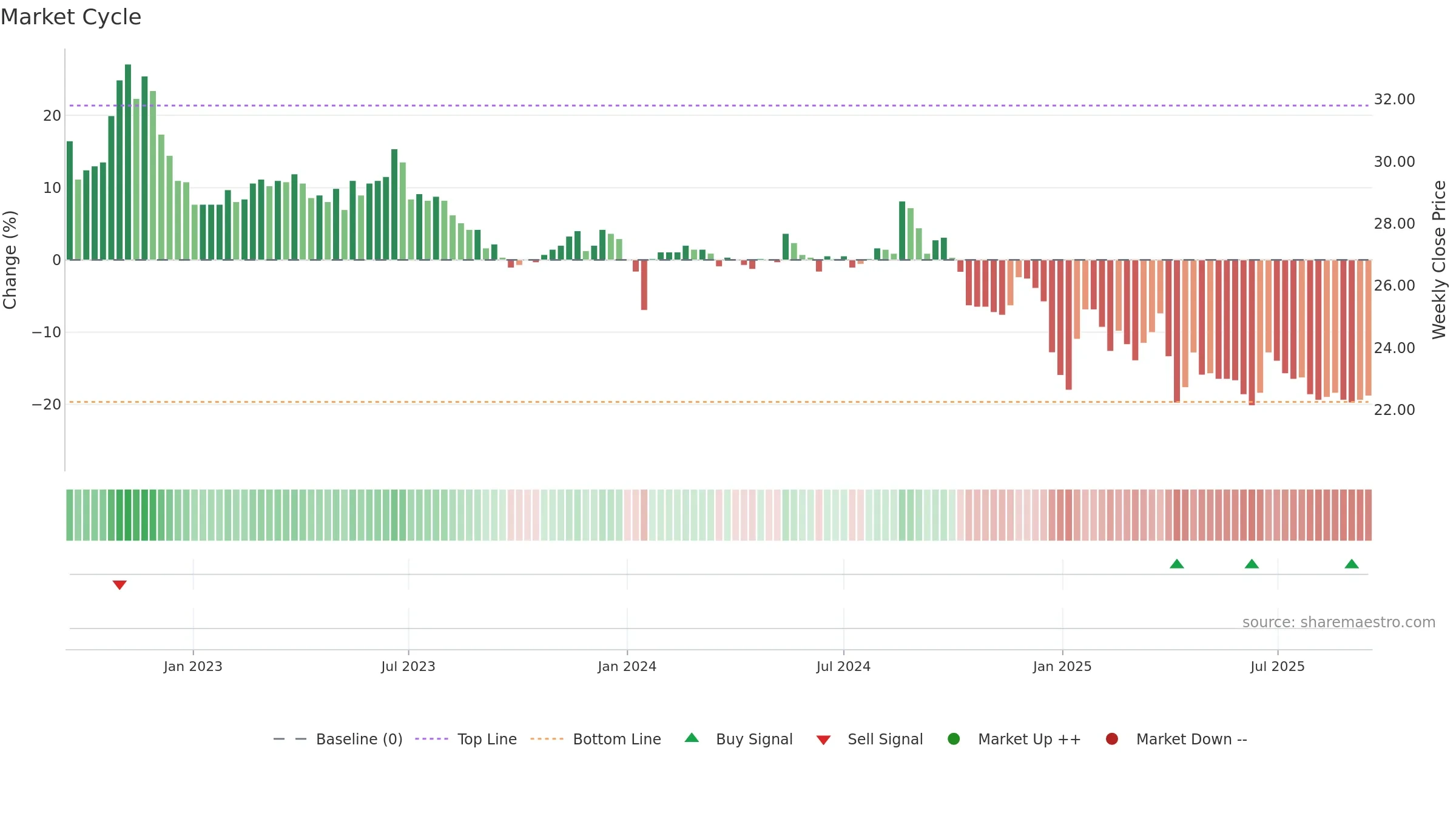 2910 weekly Market Cycle chart, closing 2025-09-15.