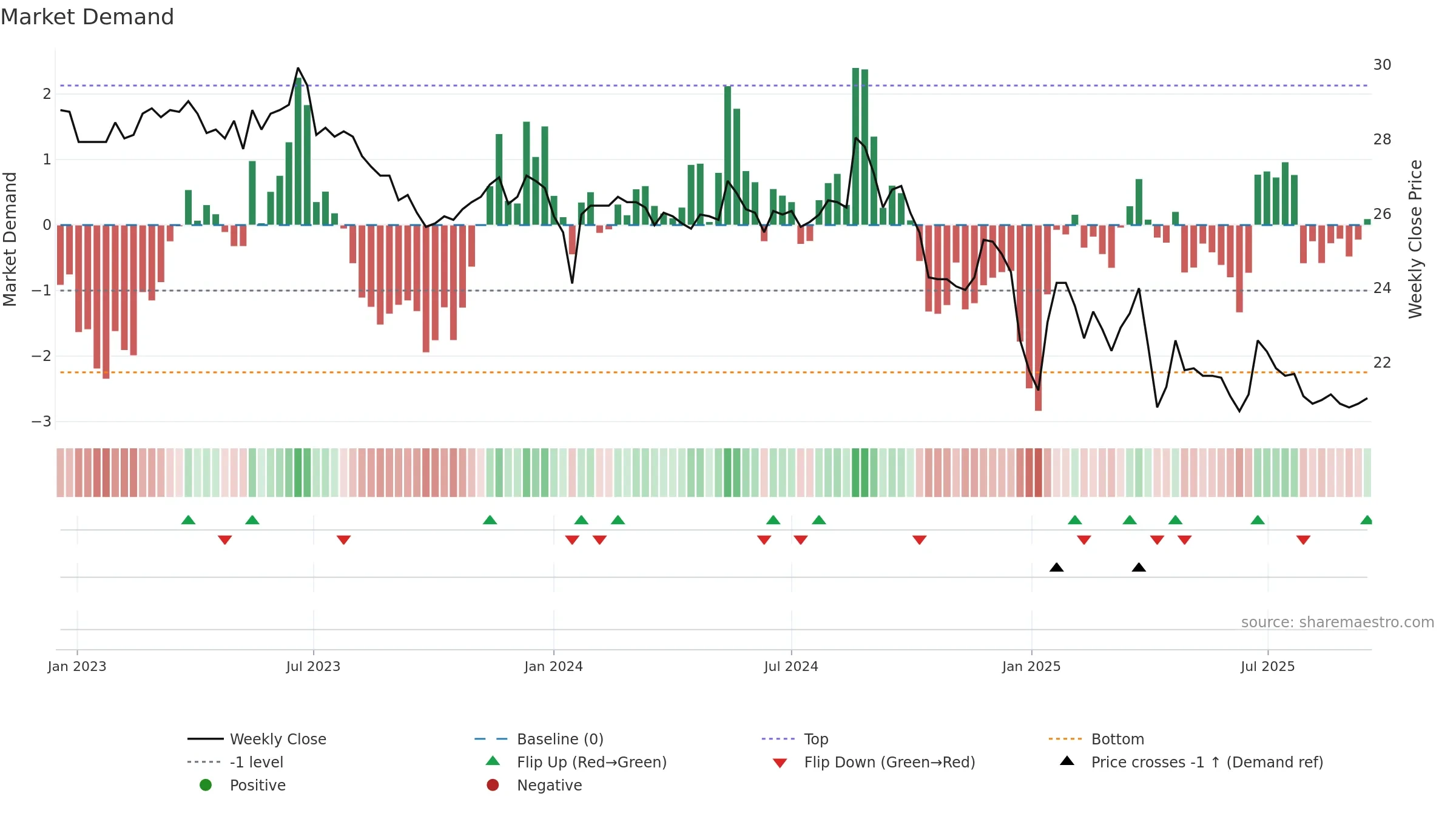 2910 weekly Market Demand chart, closing 2025-09-15.