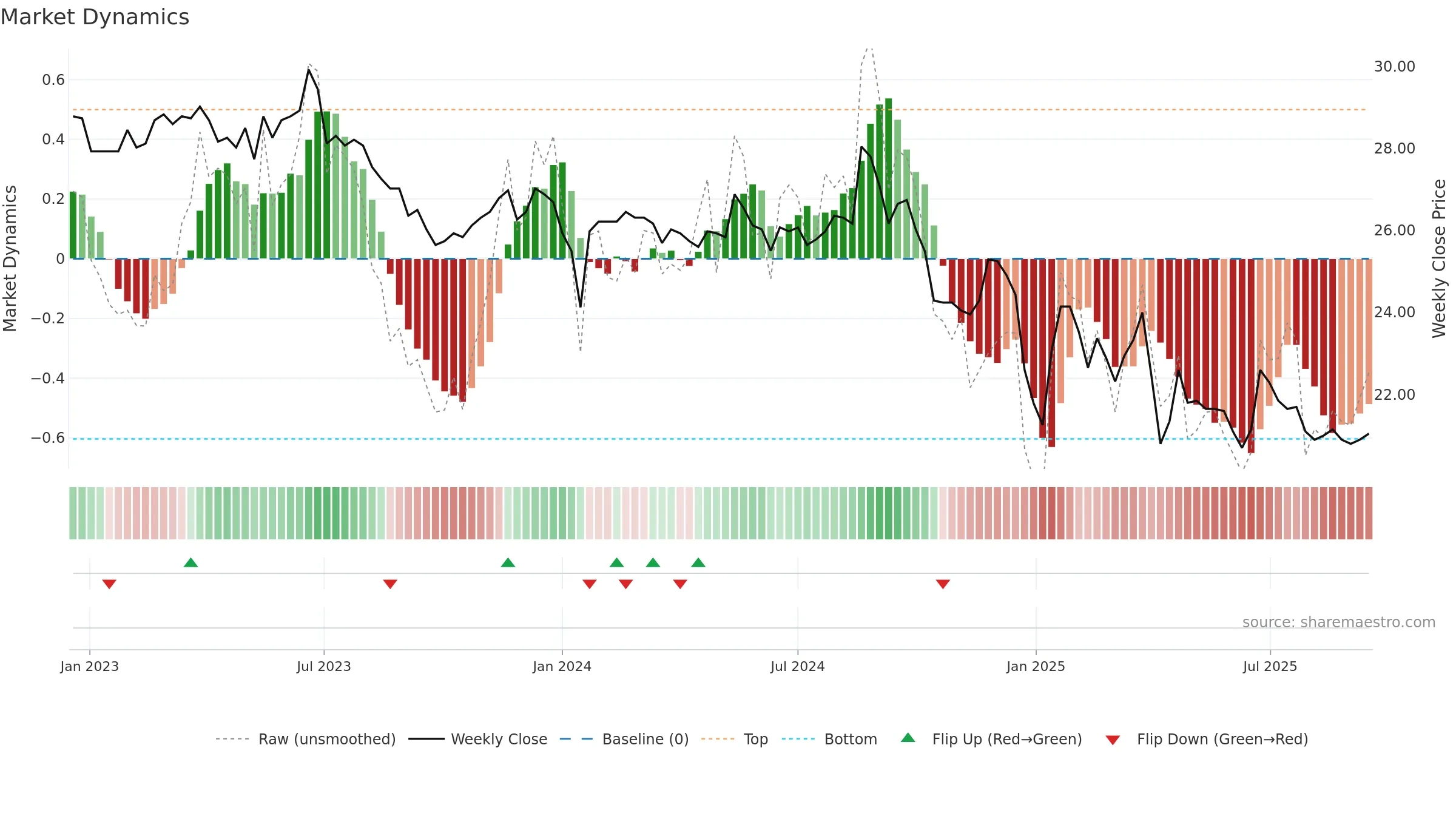 2910 weekly Market Dynamics chart, closing 2025-09-15.