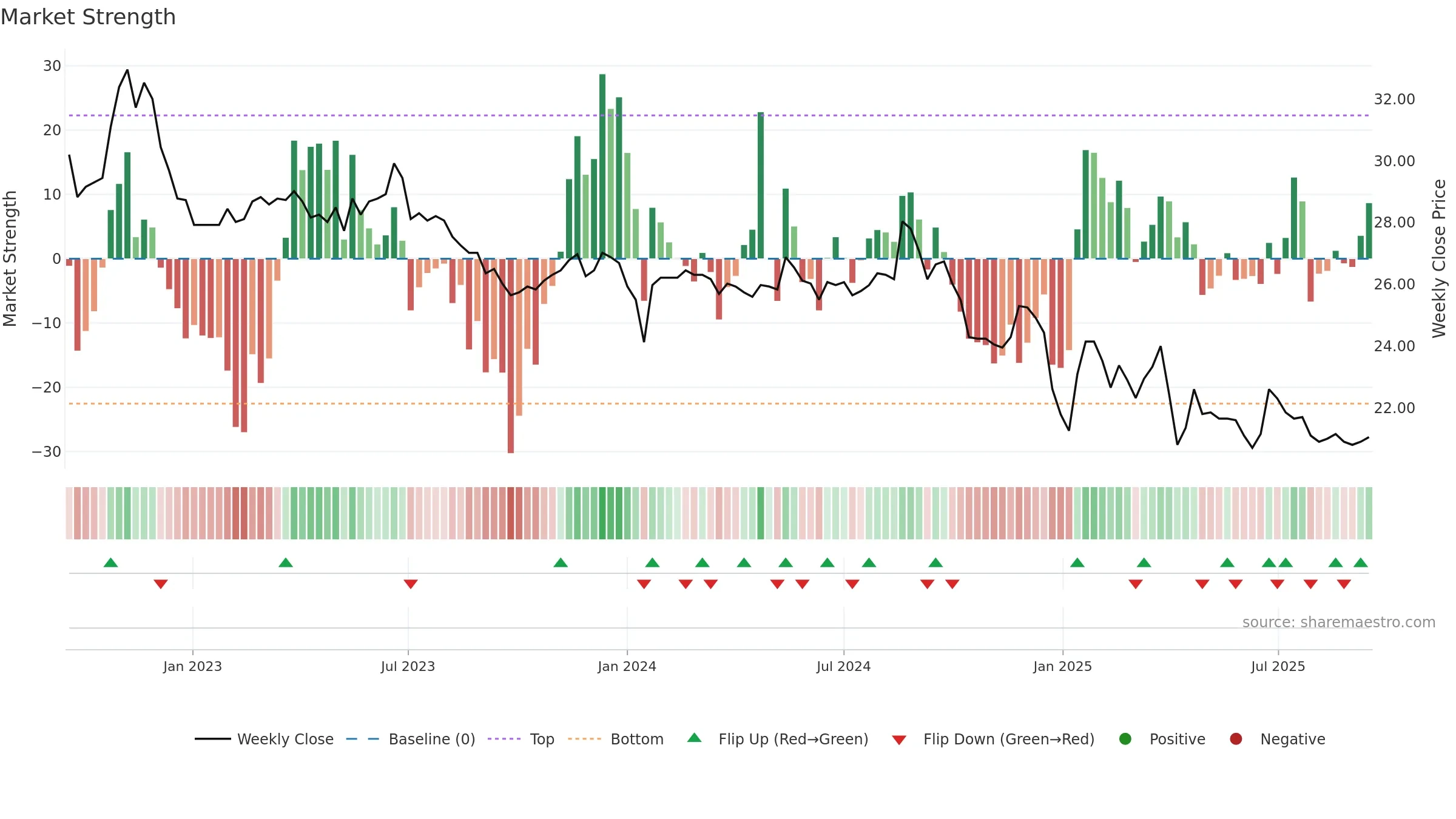 2910 weekly Market Strength chart, closing 2025-09-15.