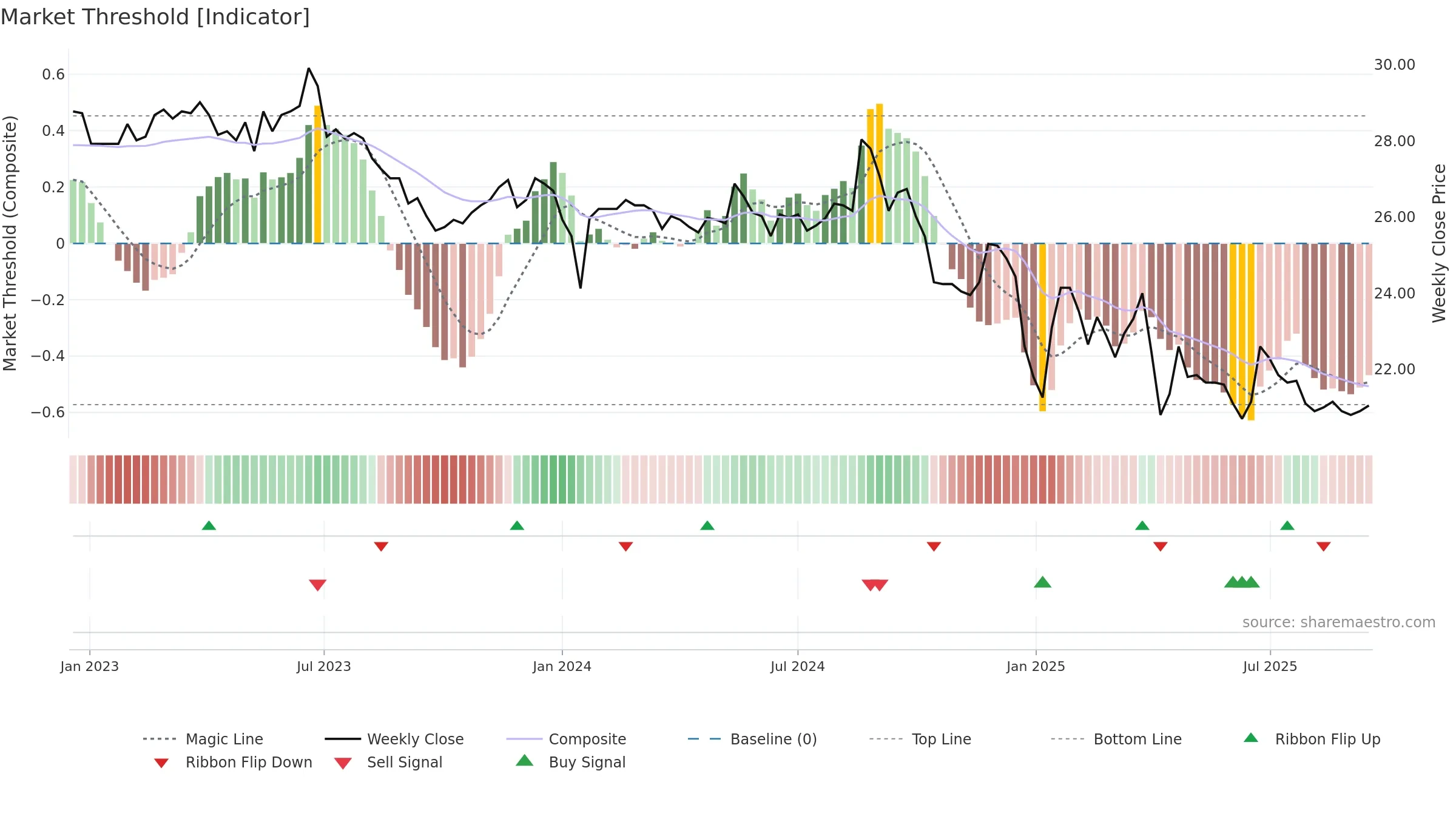 2910 weekly Market Threshold chart, closing 2025-09-15.