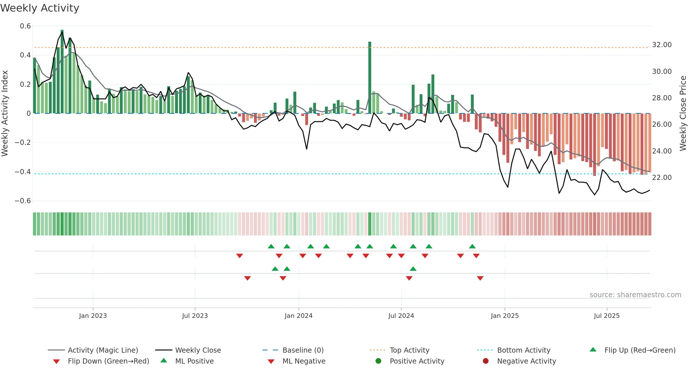 2910 weekly Activity chart, closing 2025-09-15.