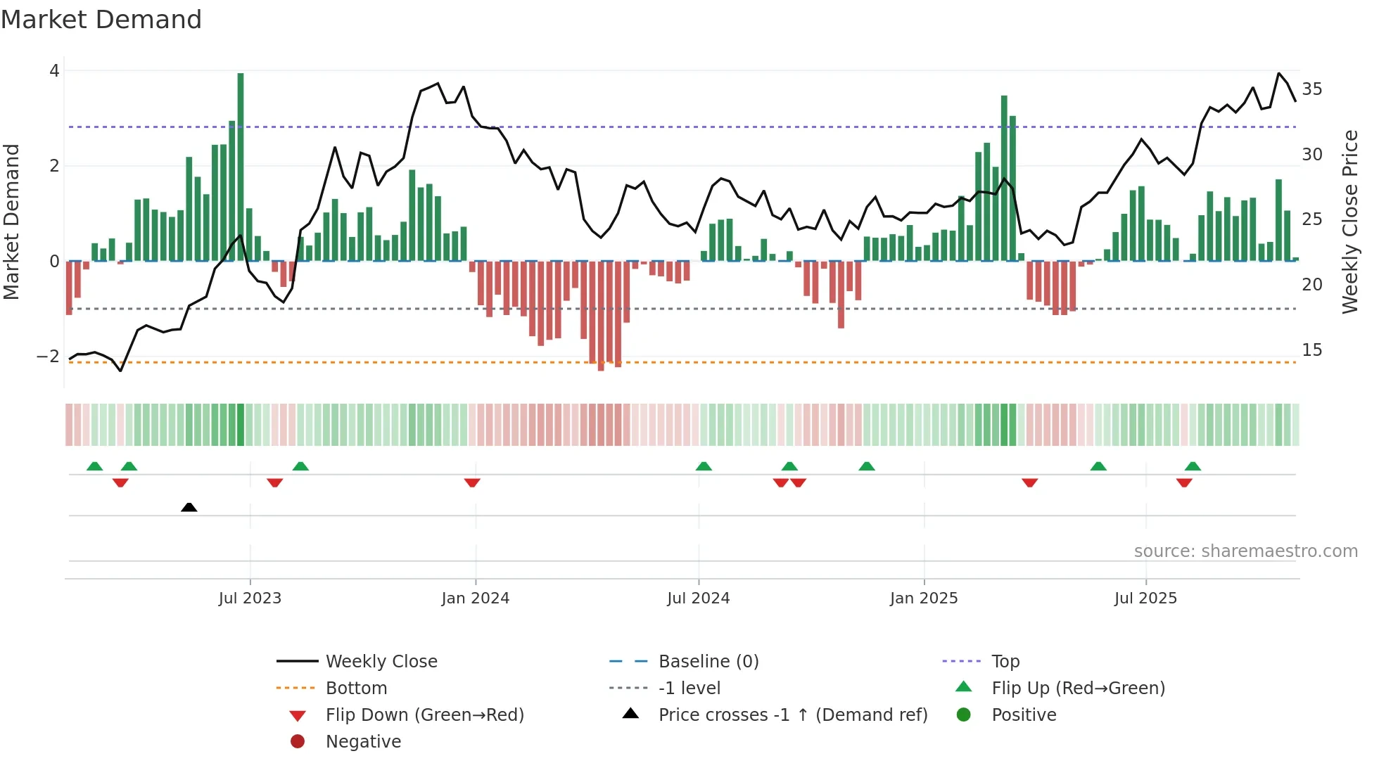 CWCO weekly Market Demand chart