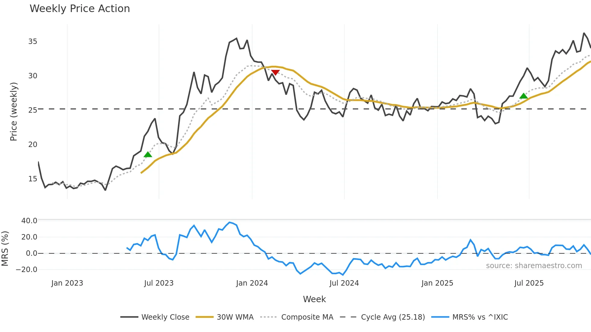 CWCO weekly Price Action chart, closing 2025-10-31