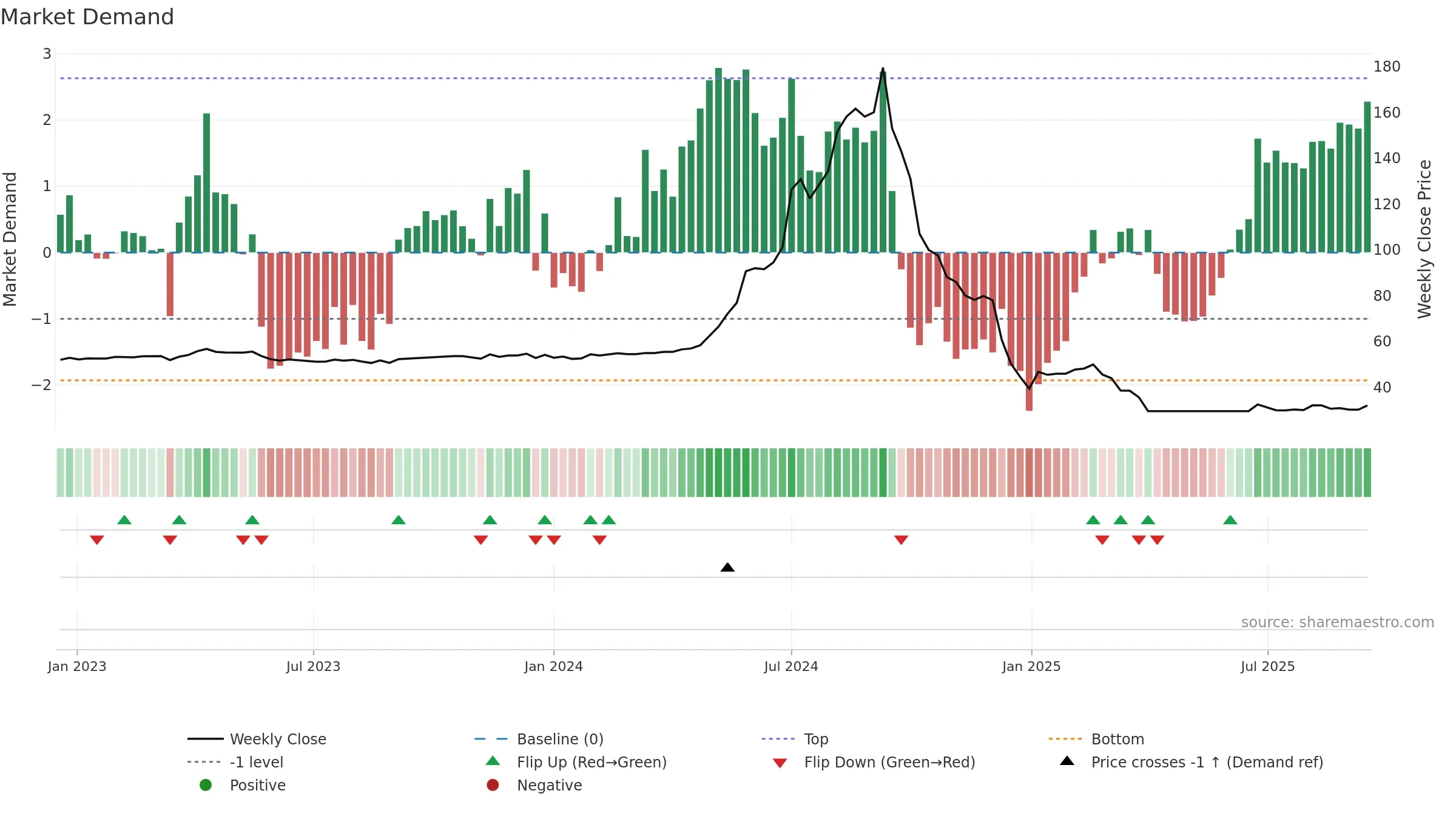 1225 weekly Market Demand chart, closing 2025-09-15.