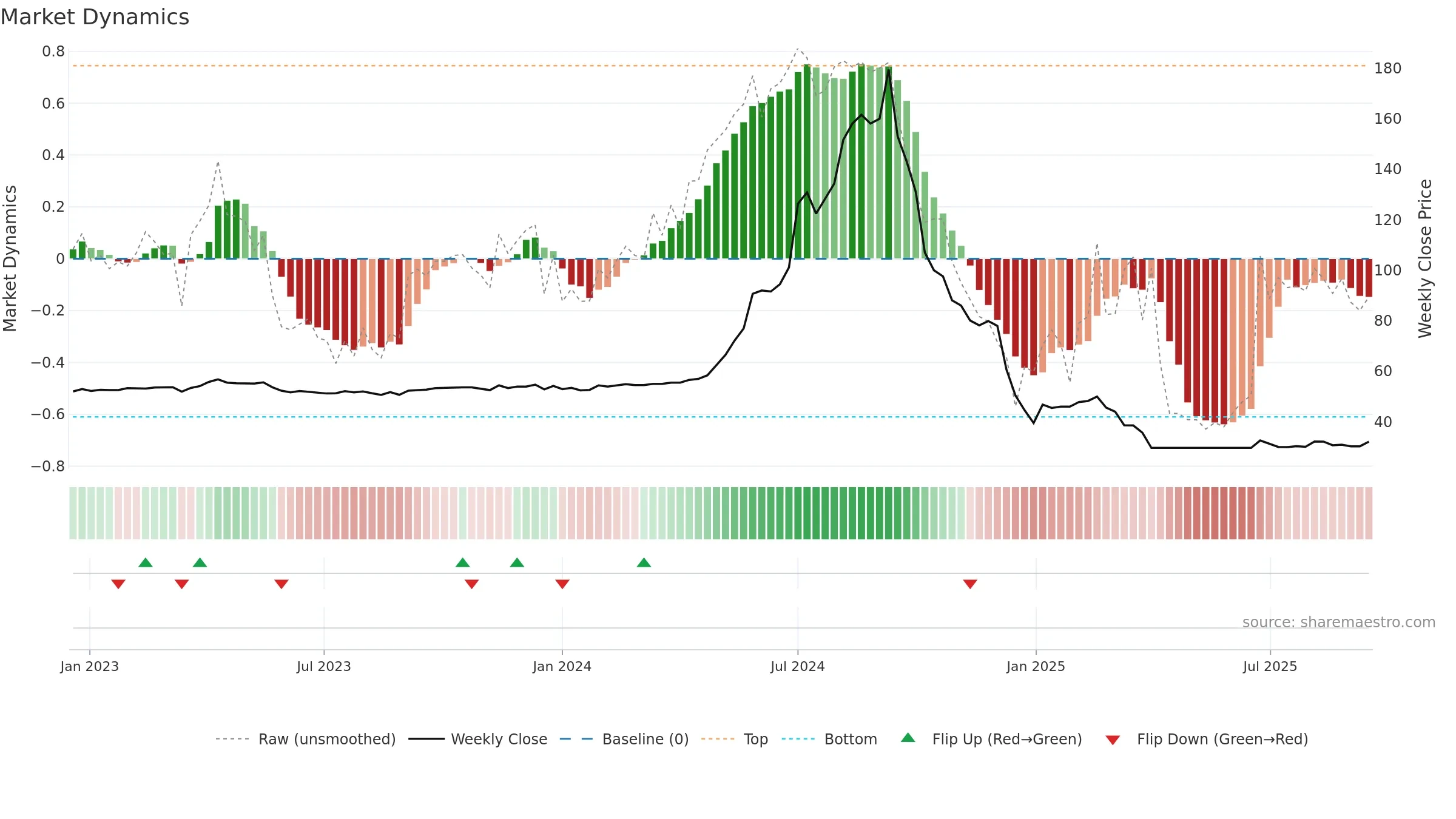 1225 weekly Market Dynamics chart, closing 2025-09-15.