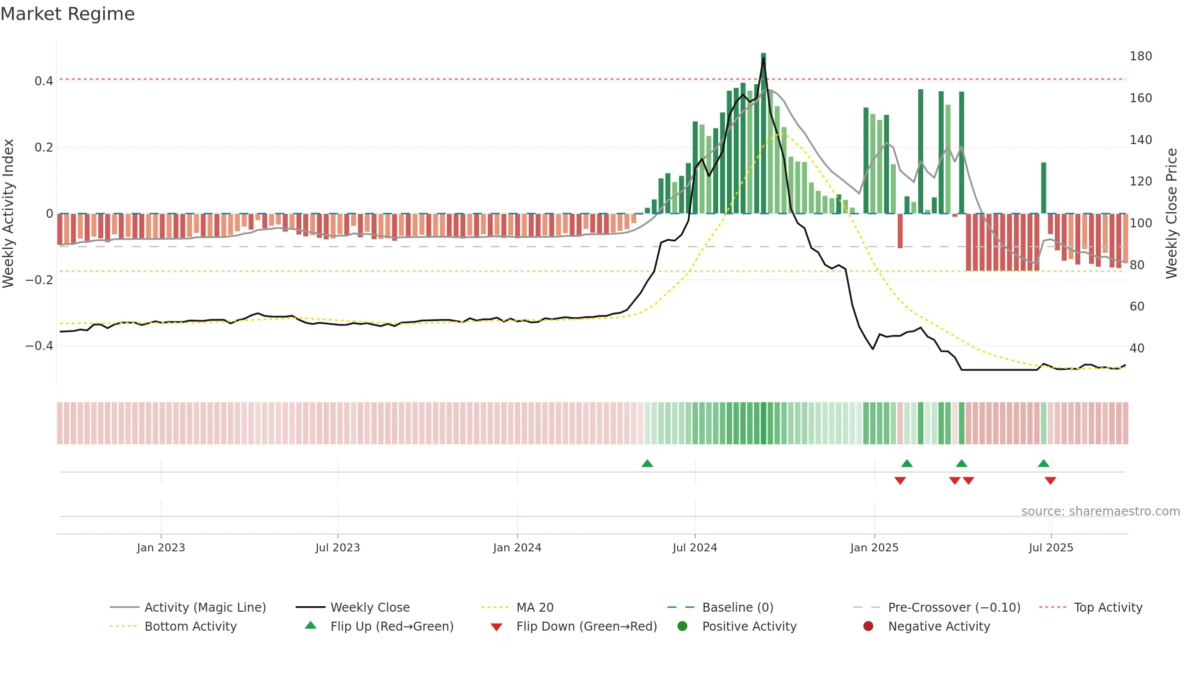 1225 weekly Market Snapshot chart, closing 2025-09-15.