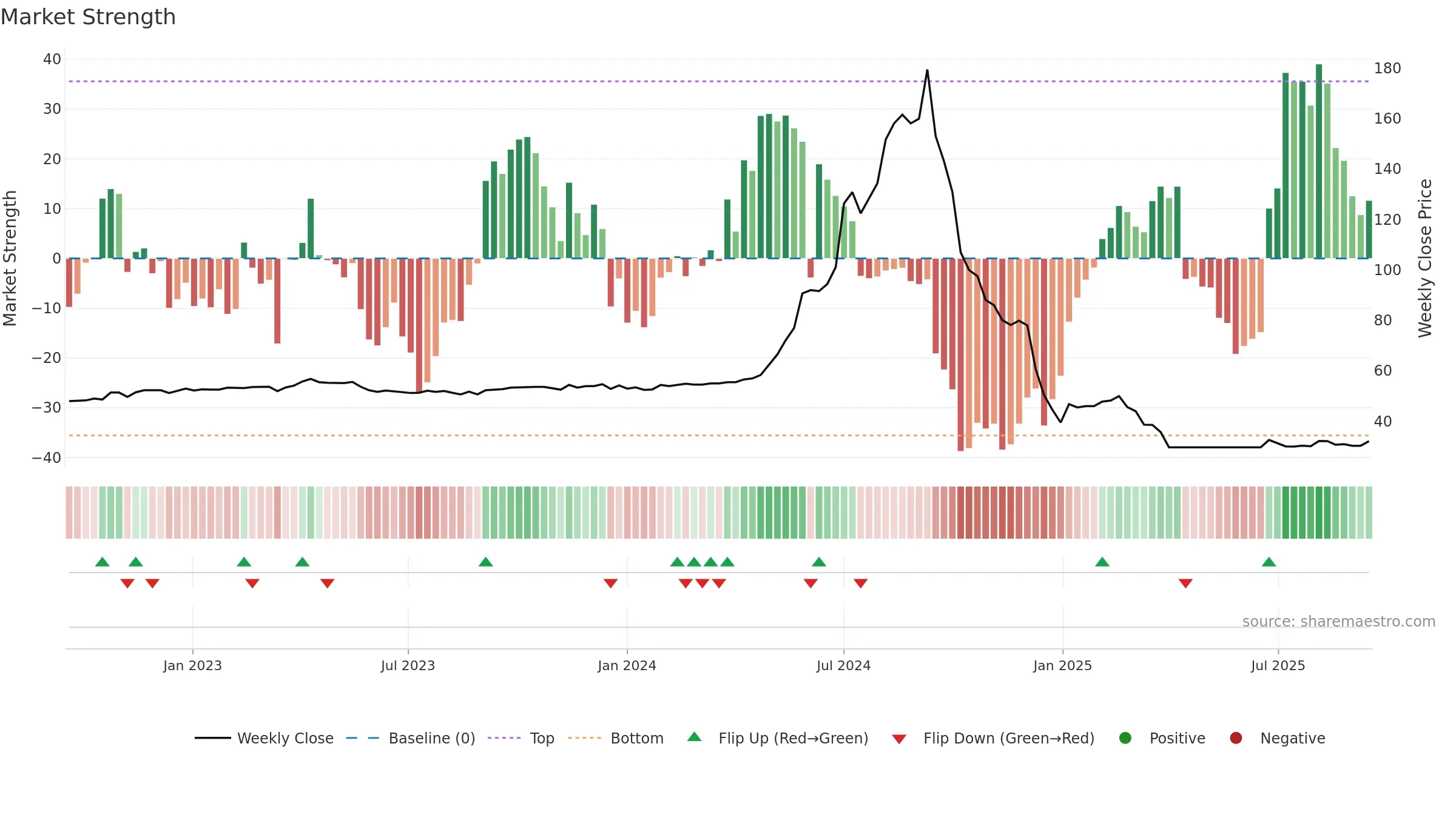 1225 weekly Market Strength chart, closing 2025-09-15.