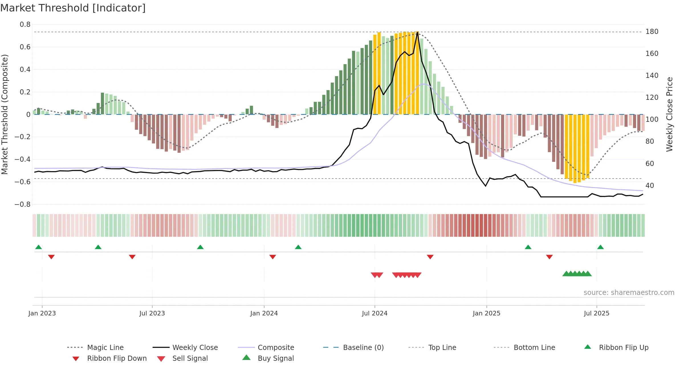1225 weekly Market Threshold chart, closing 2025-09-15.
