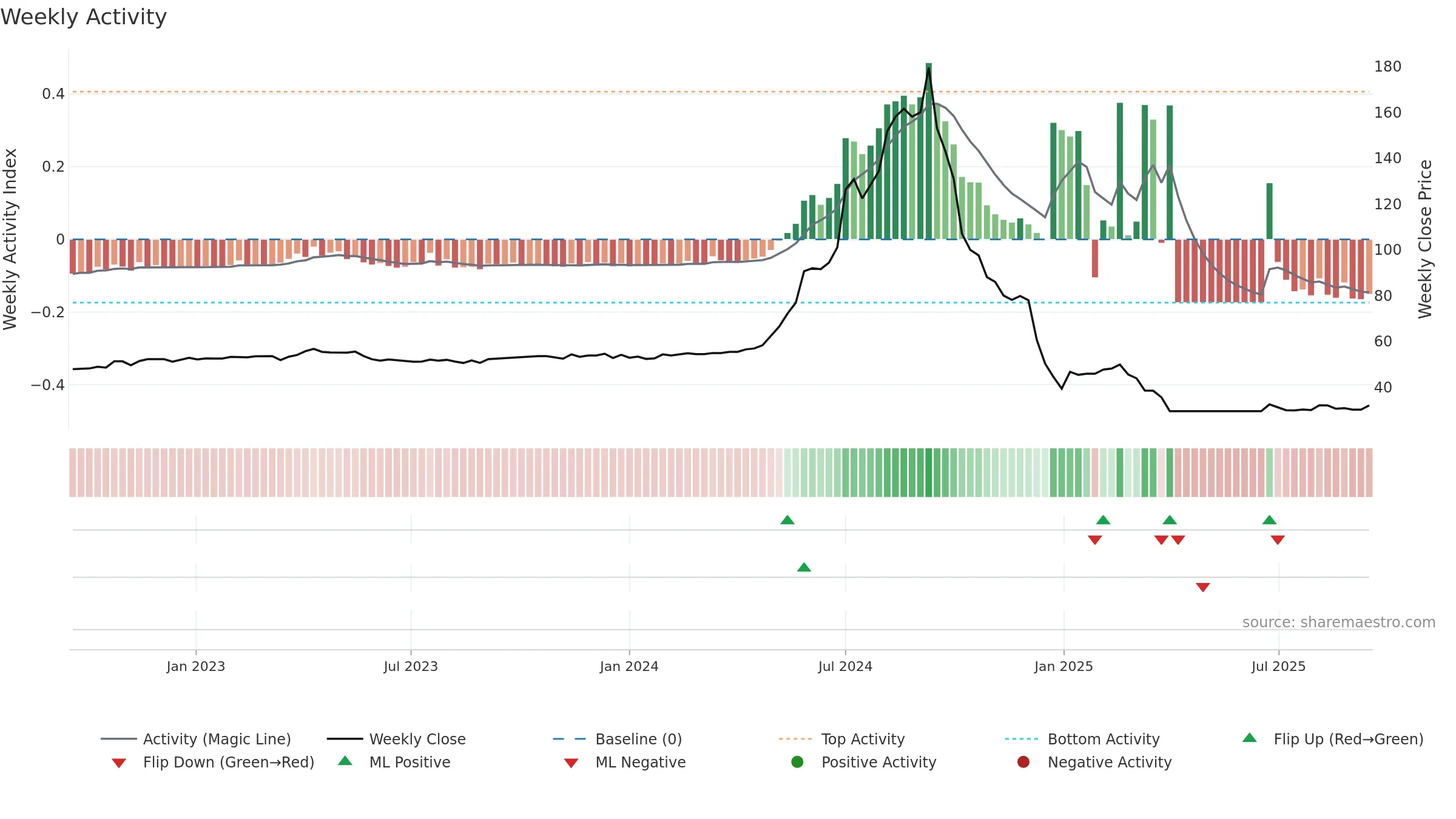 1225 weekly Activity chart, closing 2025-09-15.