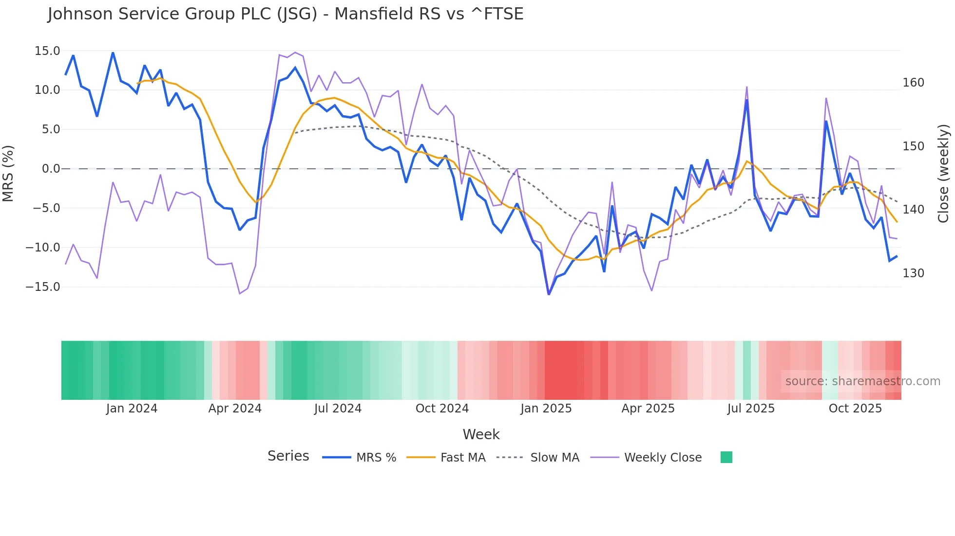 JSG Mansfield Relative Strength chart