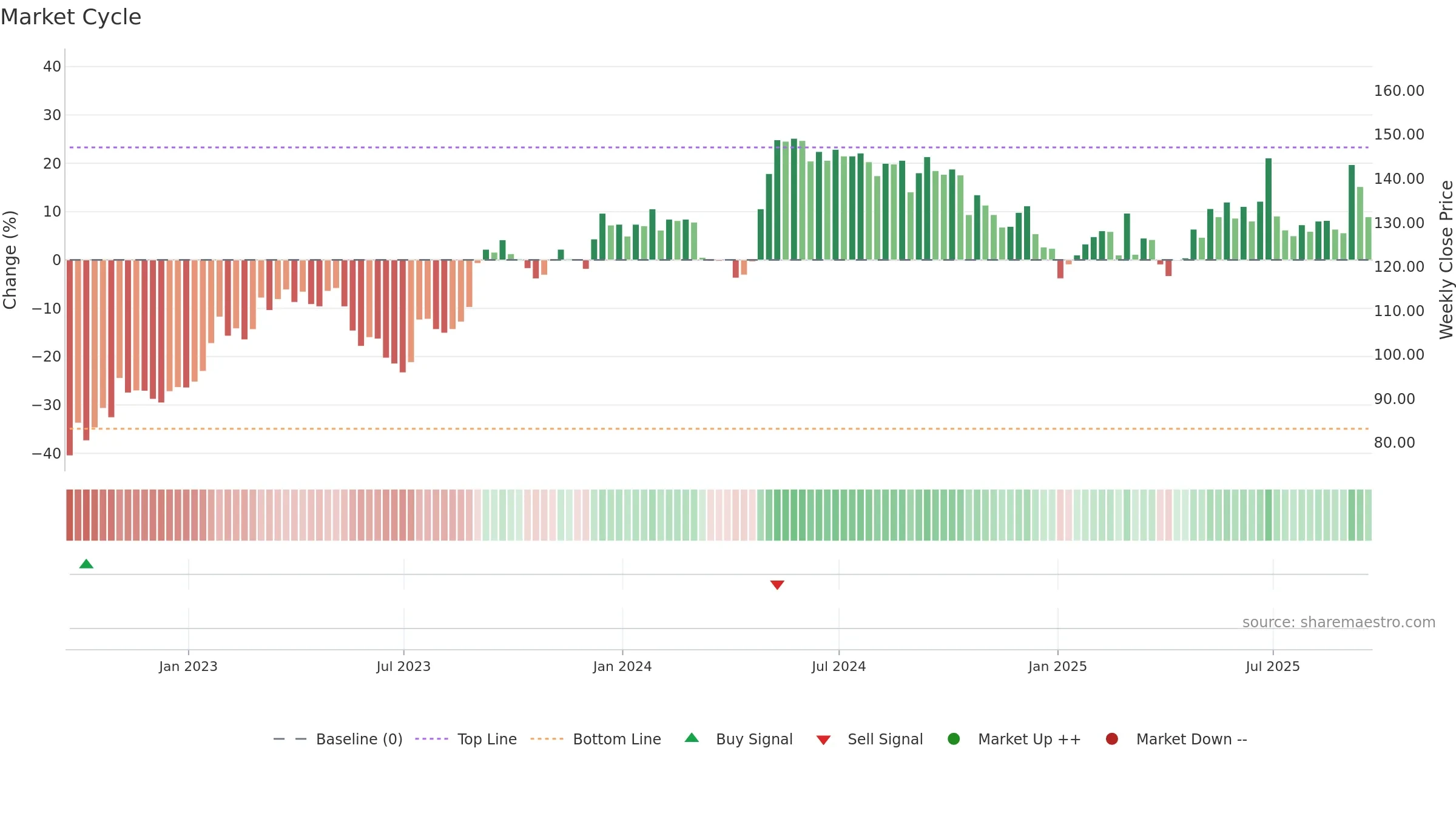 JSG weekly Market Cycle chart, closing 2025-09-19.