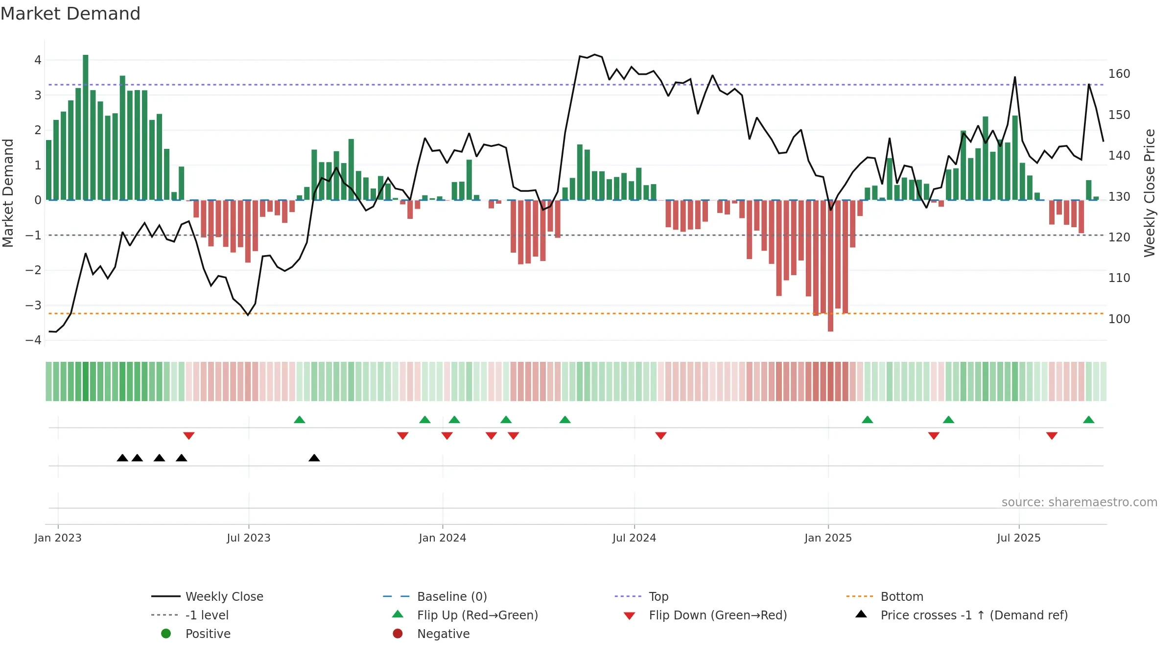 JSG weekly Market Demand chart, closing 2025-09-19.