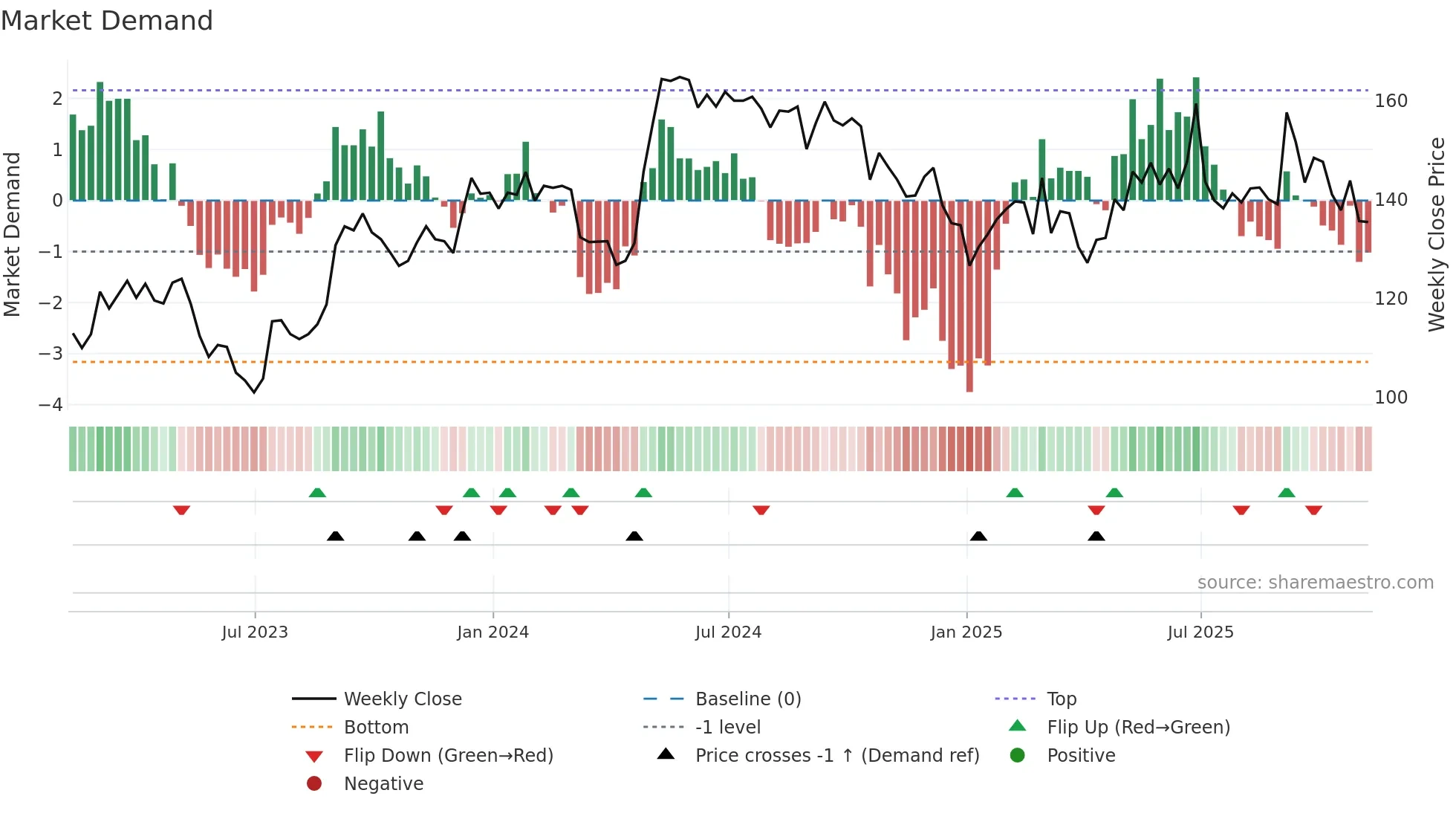 JSG weekly Market Demand chart
