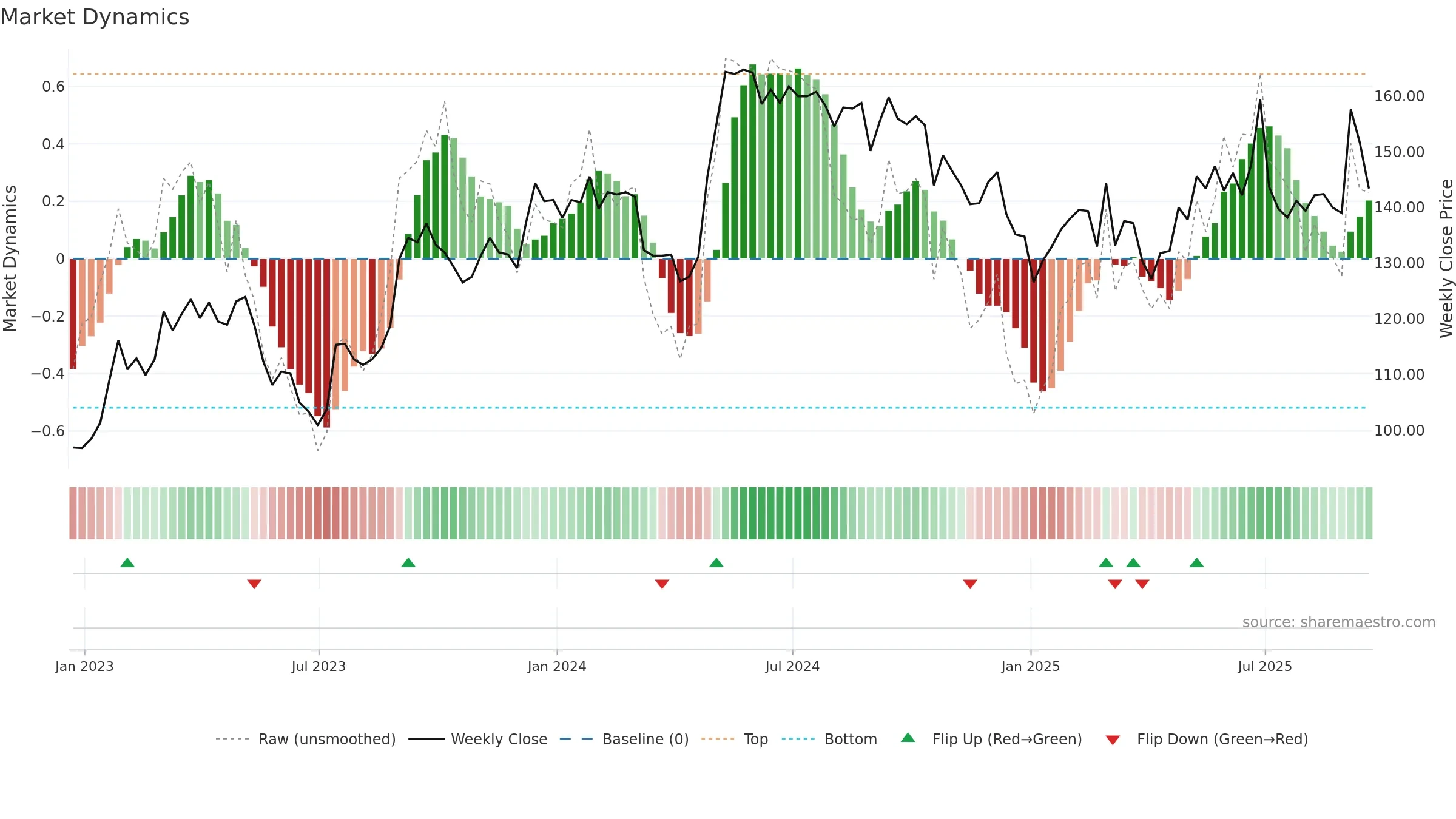 JSG weekly Market Dynamics chart, closing 2025-09-19.