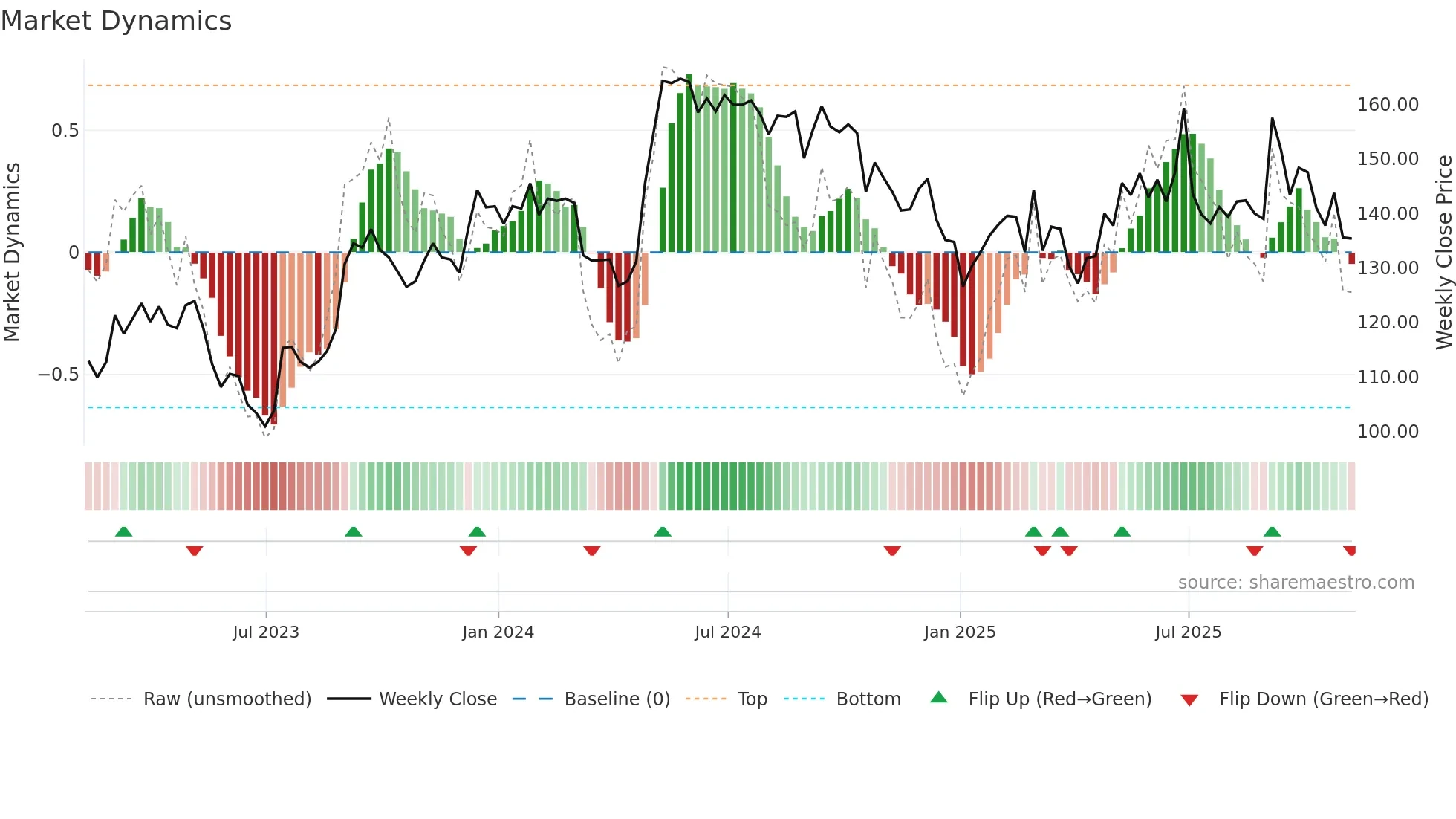 JSG weekly Market Dynamics chart