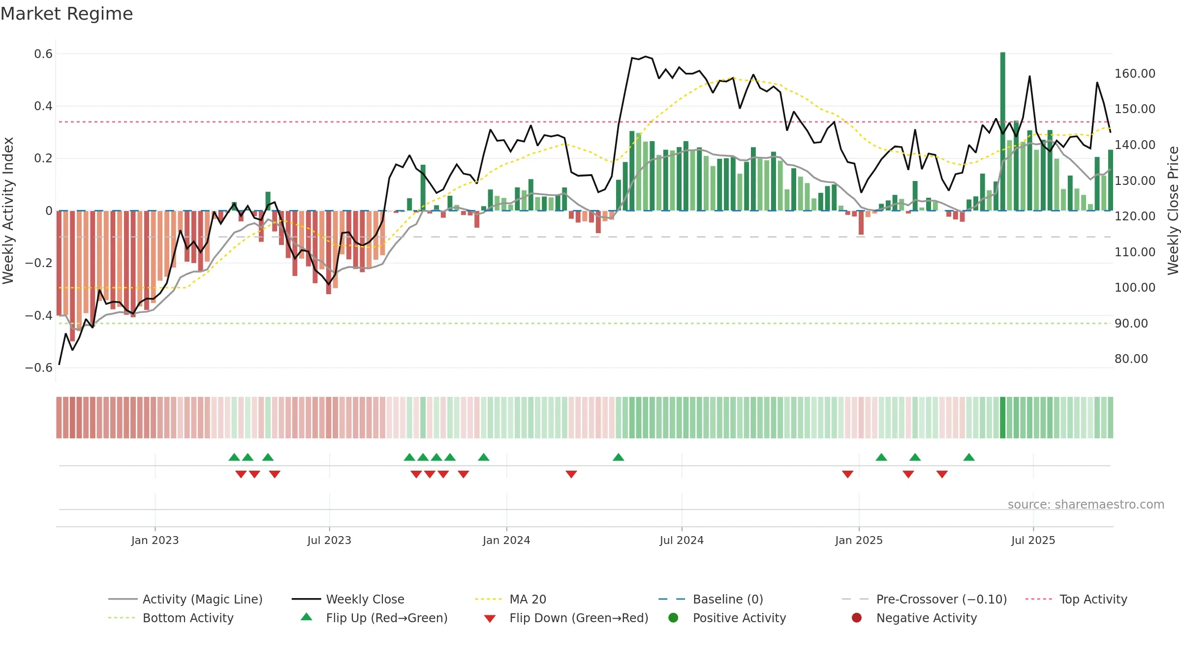 JSG weekly Market Snapshot chart, closing 2025-09-19.