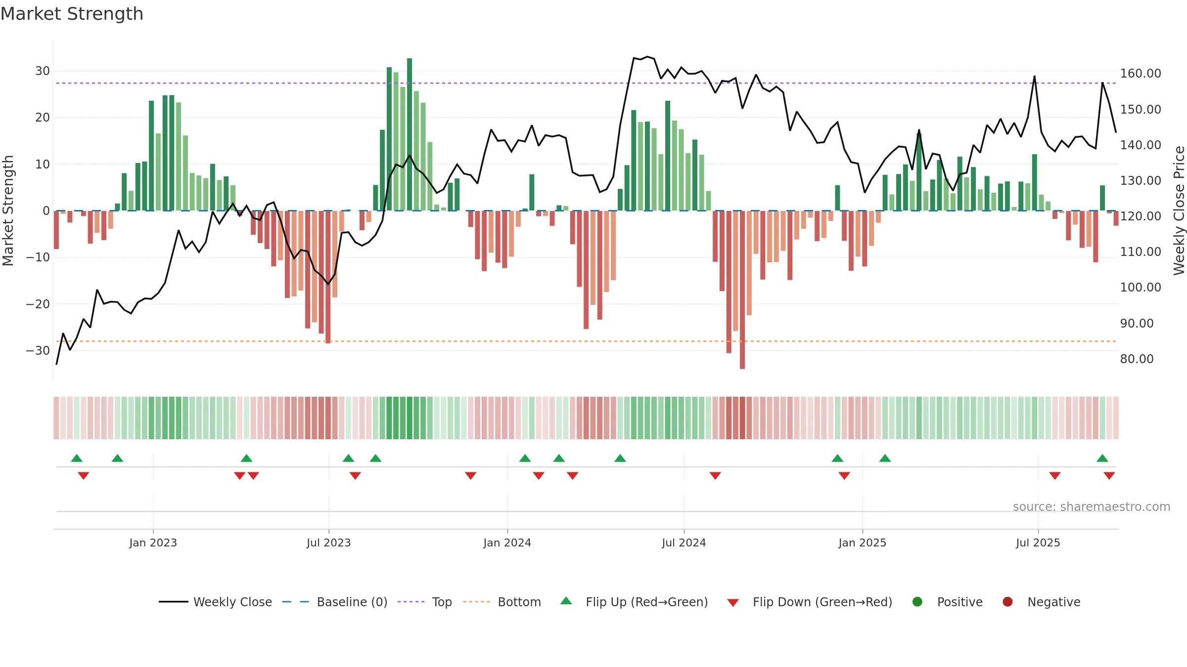 JSG weekly Market Strength chart, closing 2025-09-19.