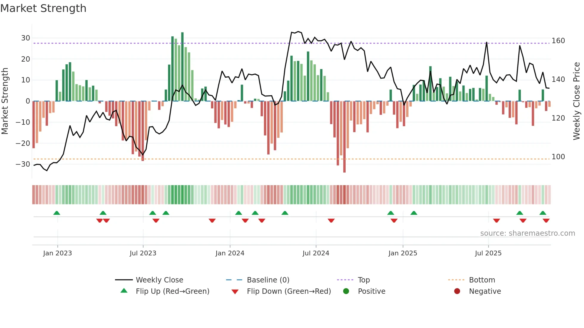 JSG weekly Market Strength chart