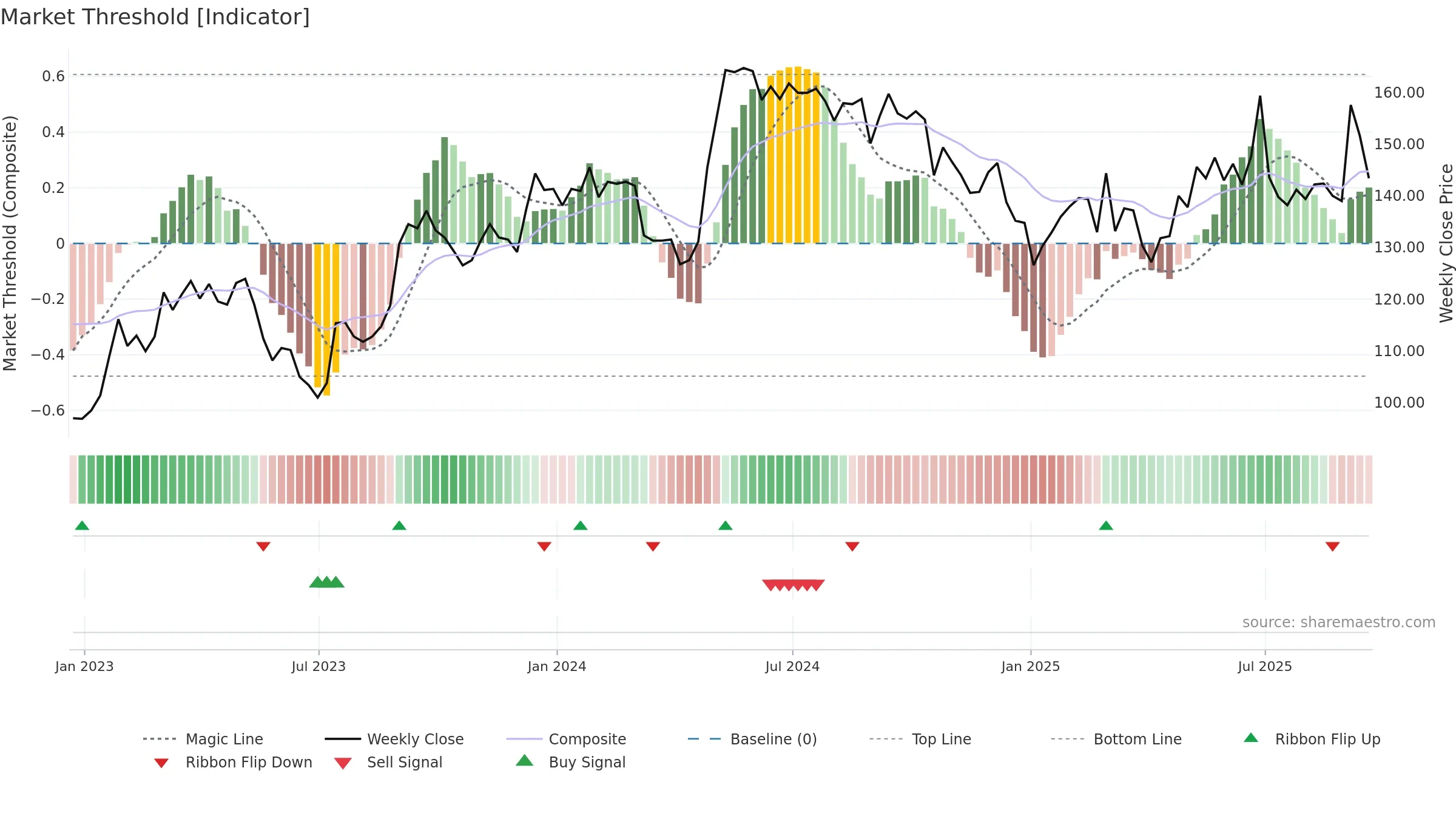 JSG weekly Market Threshold chart, closing 2025-09-19.