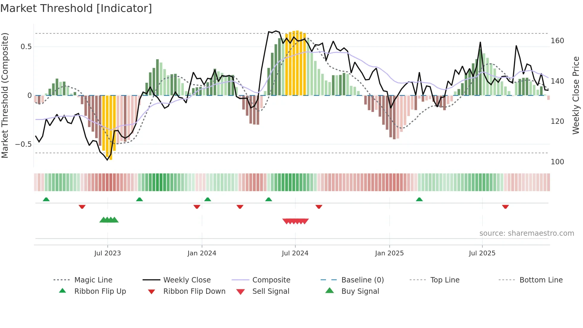 JSG weekly Market Threshold chart