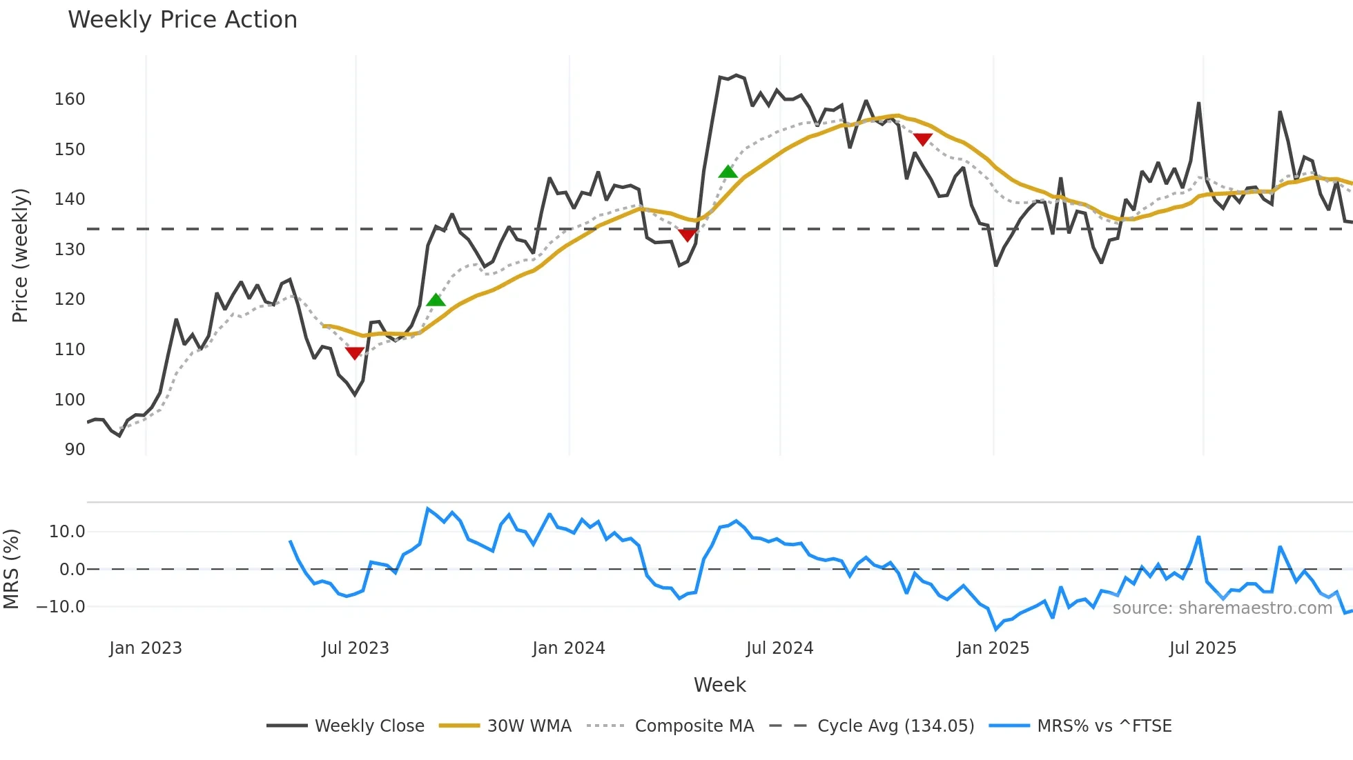 JSG weekly Price Action chart, closing 2025-11-07