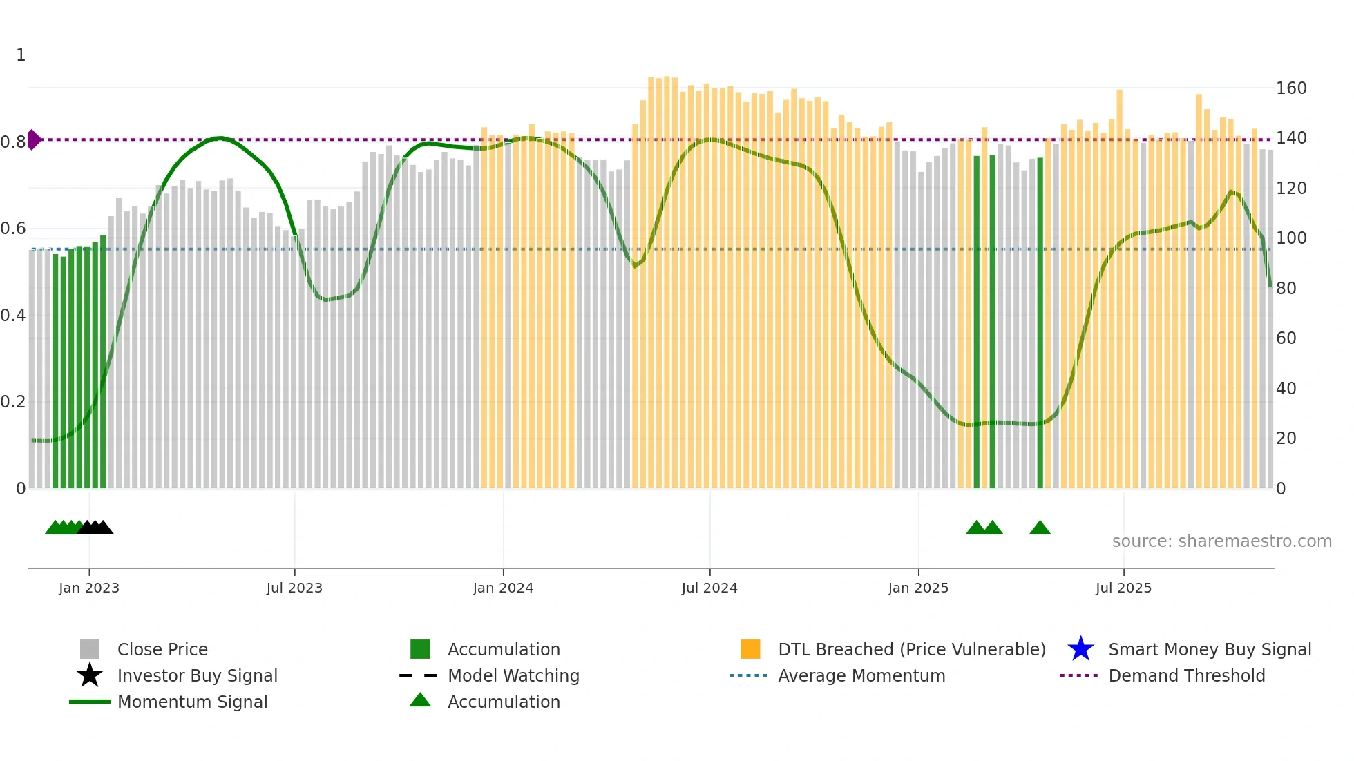 JSG weekly Smart Money chart