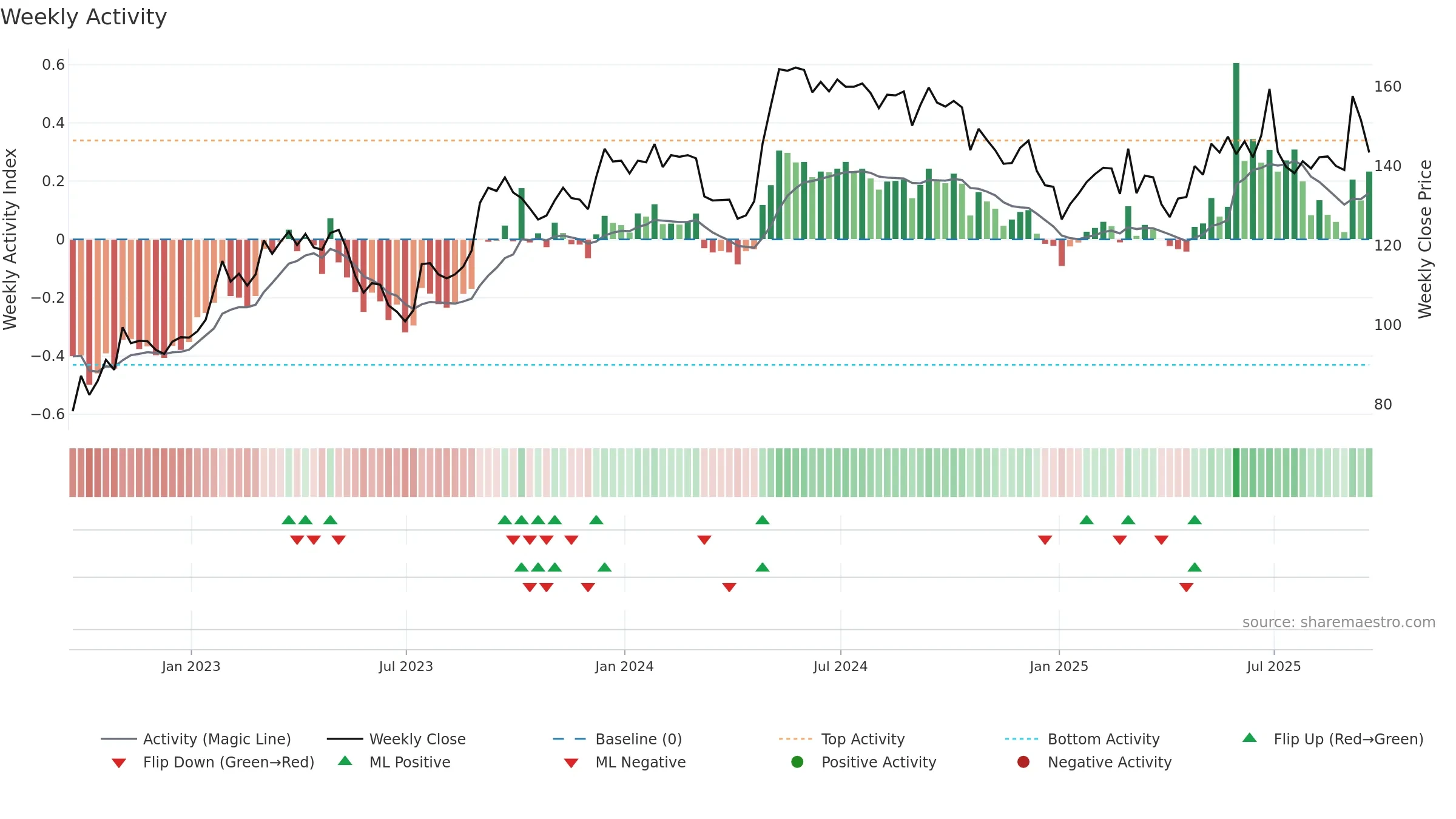 JSG weekly Activity chart, closing 2025-09-19.