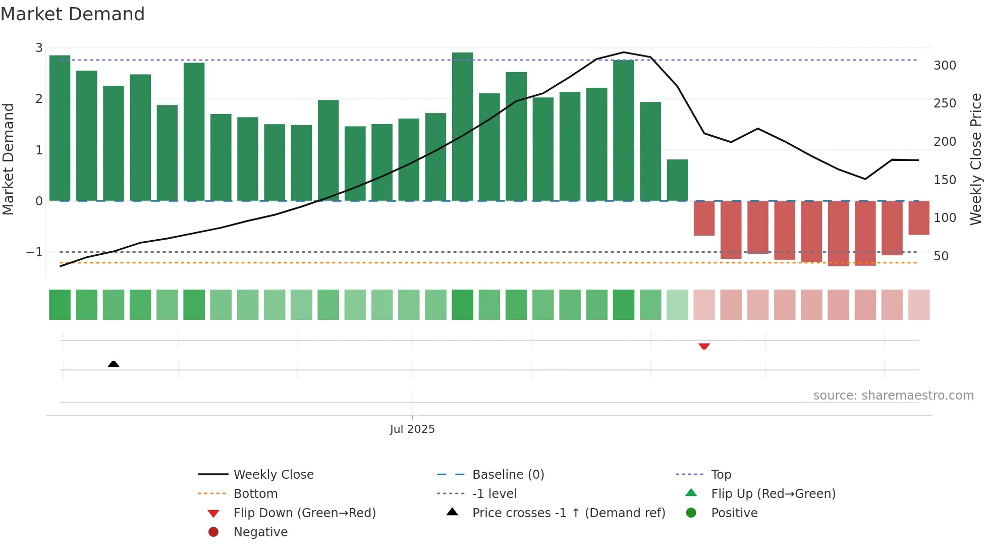 CURAA weekly Market Demand chart