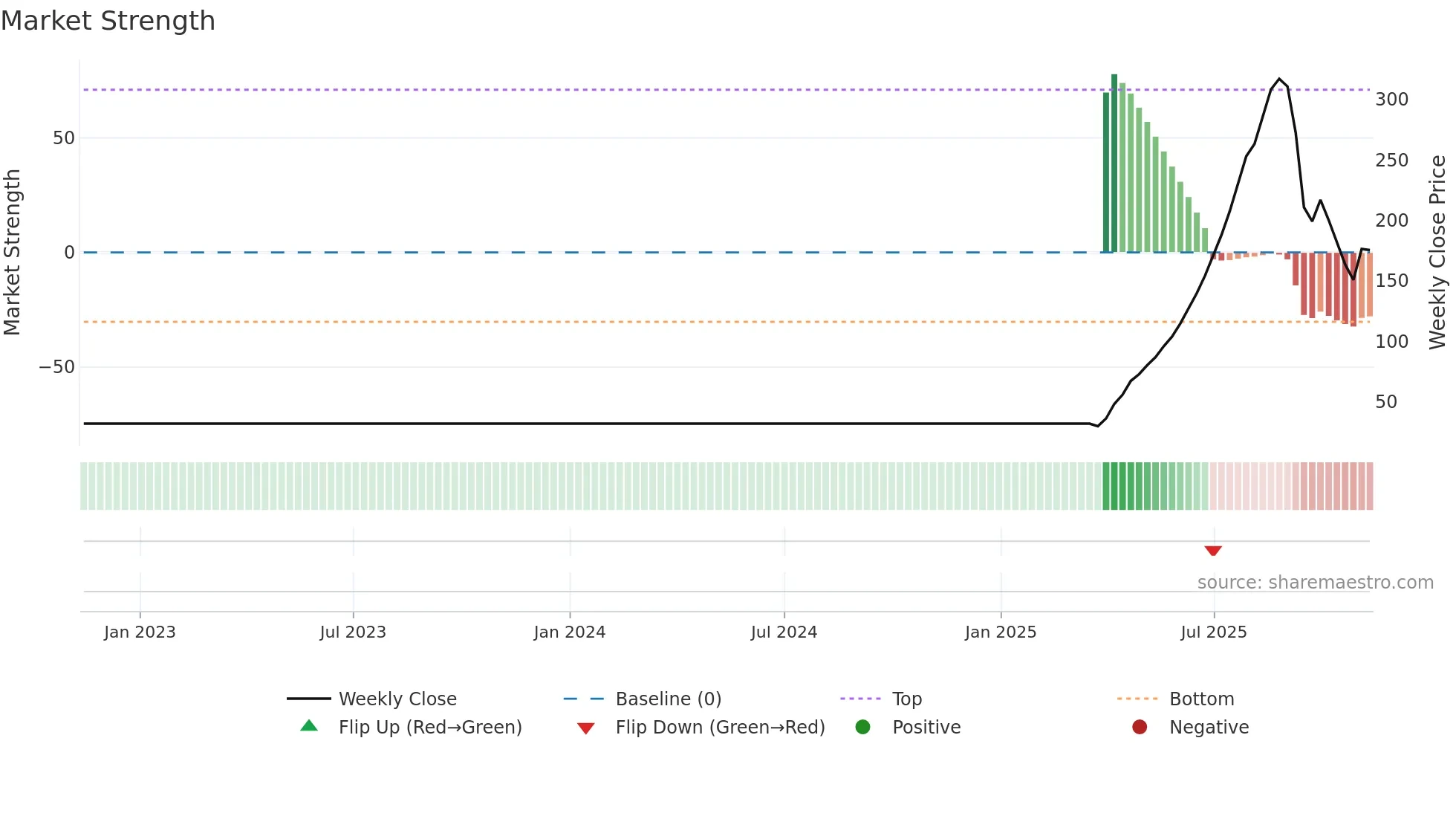 CURAA weekly Market Strength chart