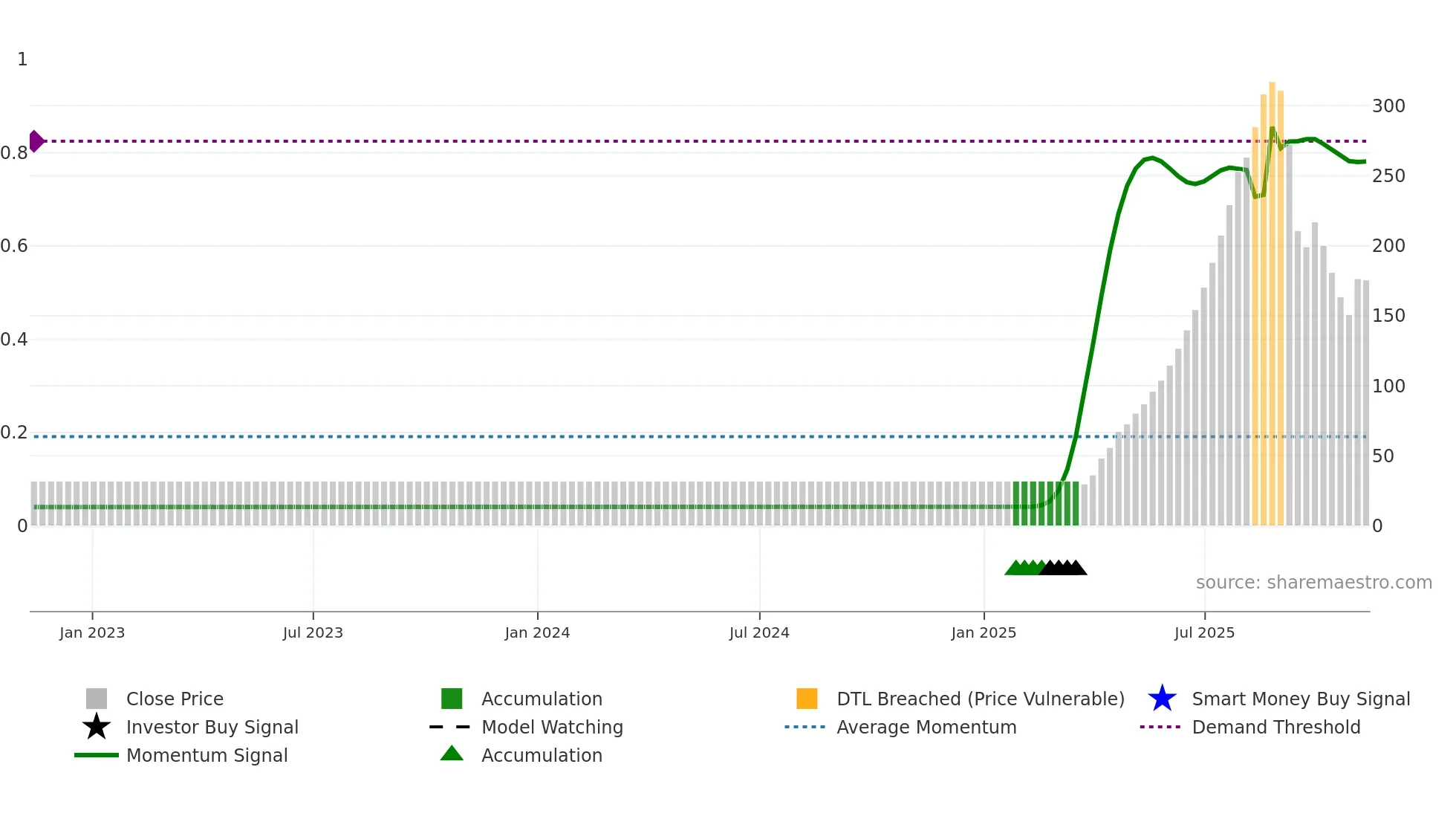 CURAA weekly Smart Money chart