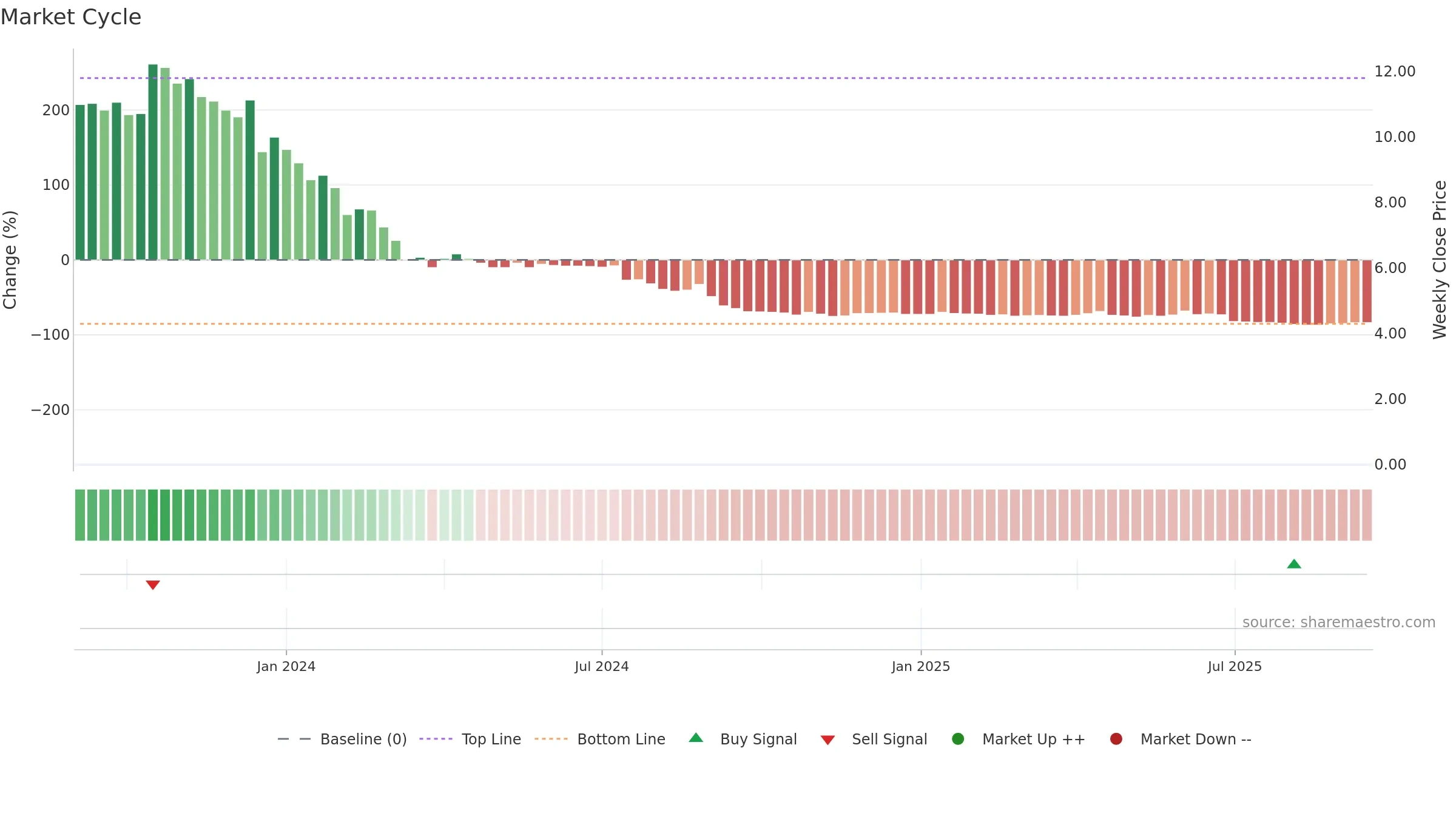 GATECHDVR weekly Market Cycle chart, closing 2025-09-15.