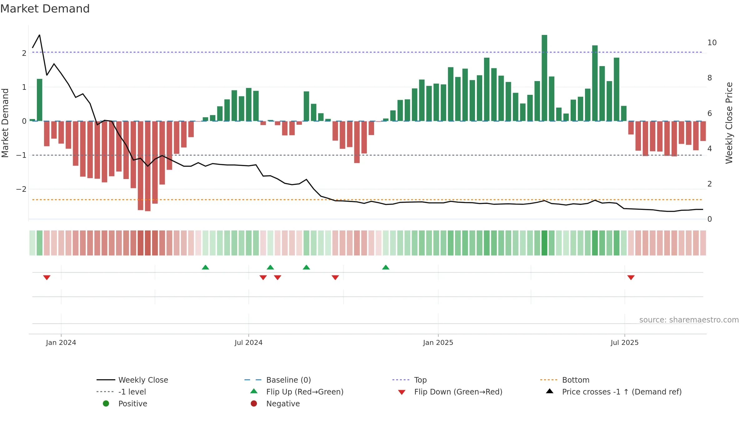 GATECHDVR weekly Market Demand chart, closing 2025-09-15.