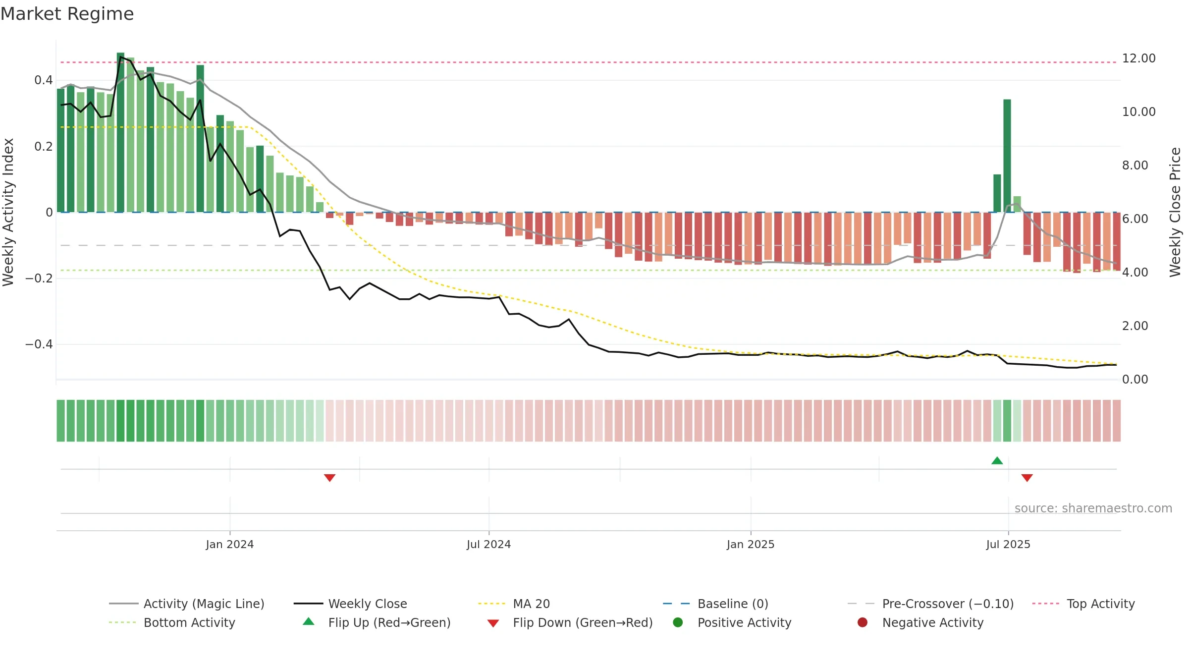 GATECHDVR weekly Market Snapshot chart, closing 2025-09-15.