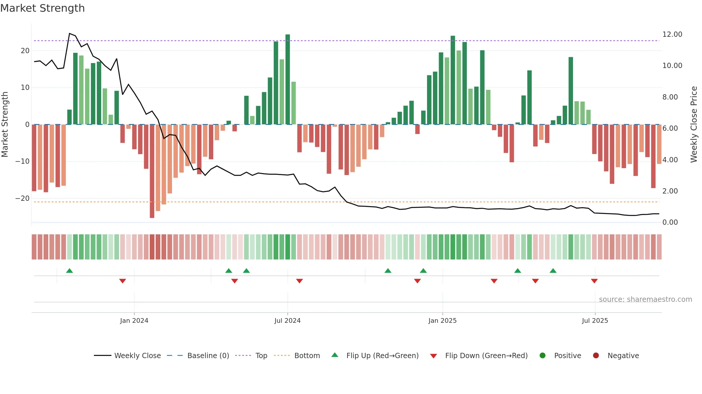 GATECHDVR weekly Market Strength chart, closing 2025-09-15.