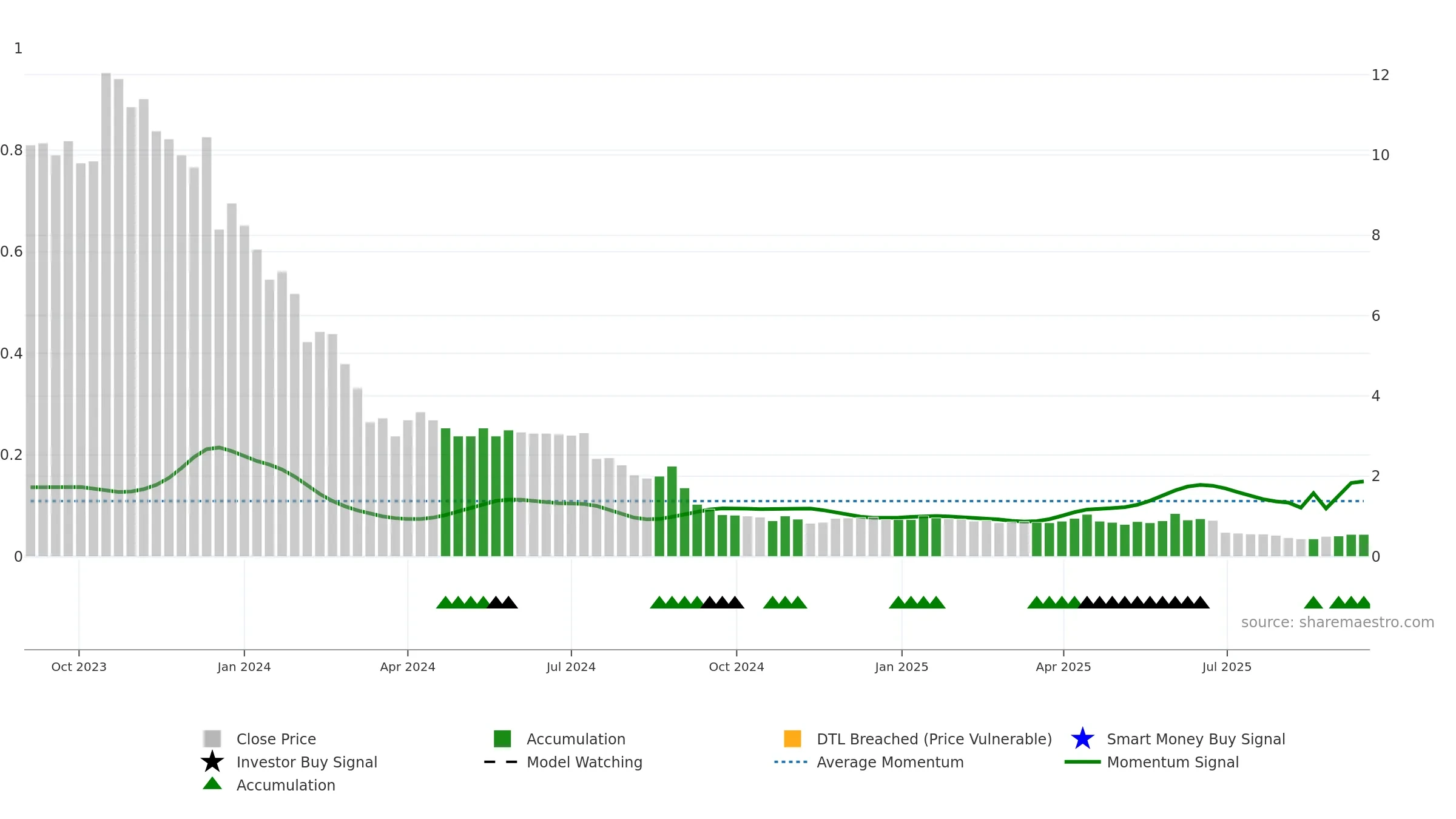 GATECHDVR weekly Smart Money chart, closing 2025-09-15.