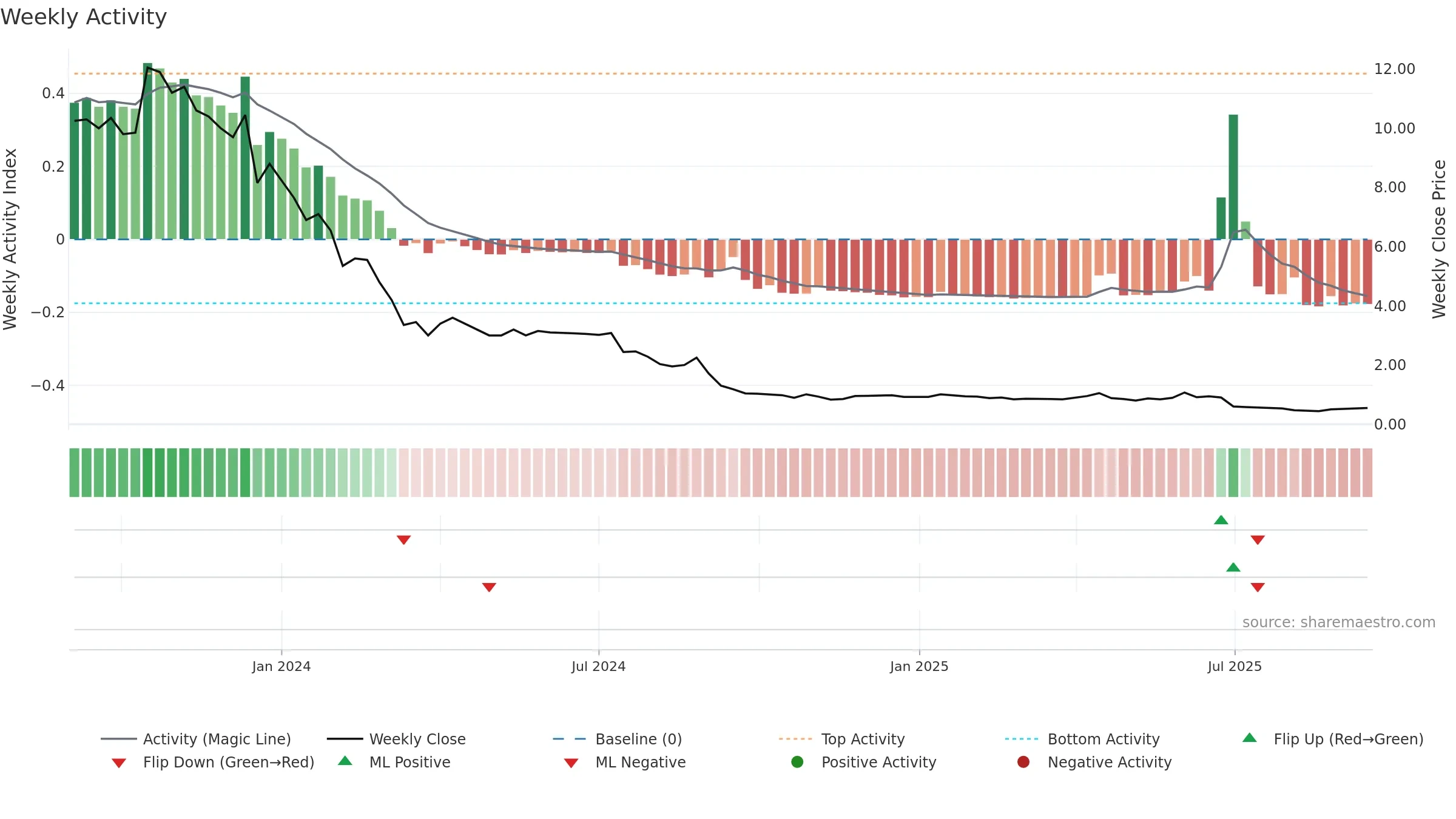 GATECHDVR weekly Activity chart, closing 2025-09-15.