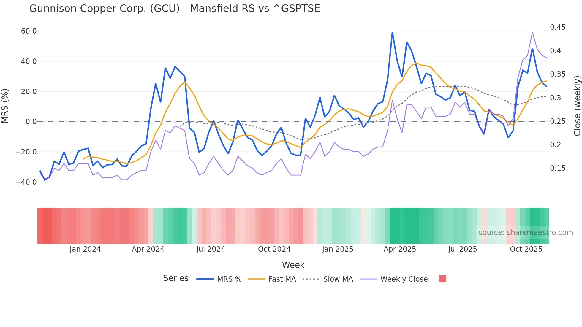 GCU Mansfield Relative Strength chart