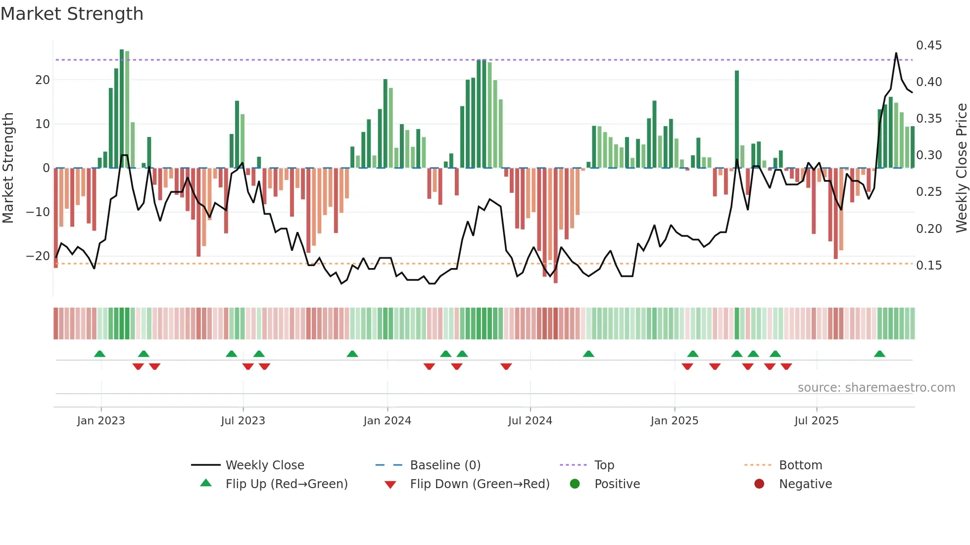 GCU weekly Market Strength chart