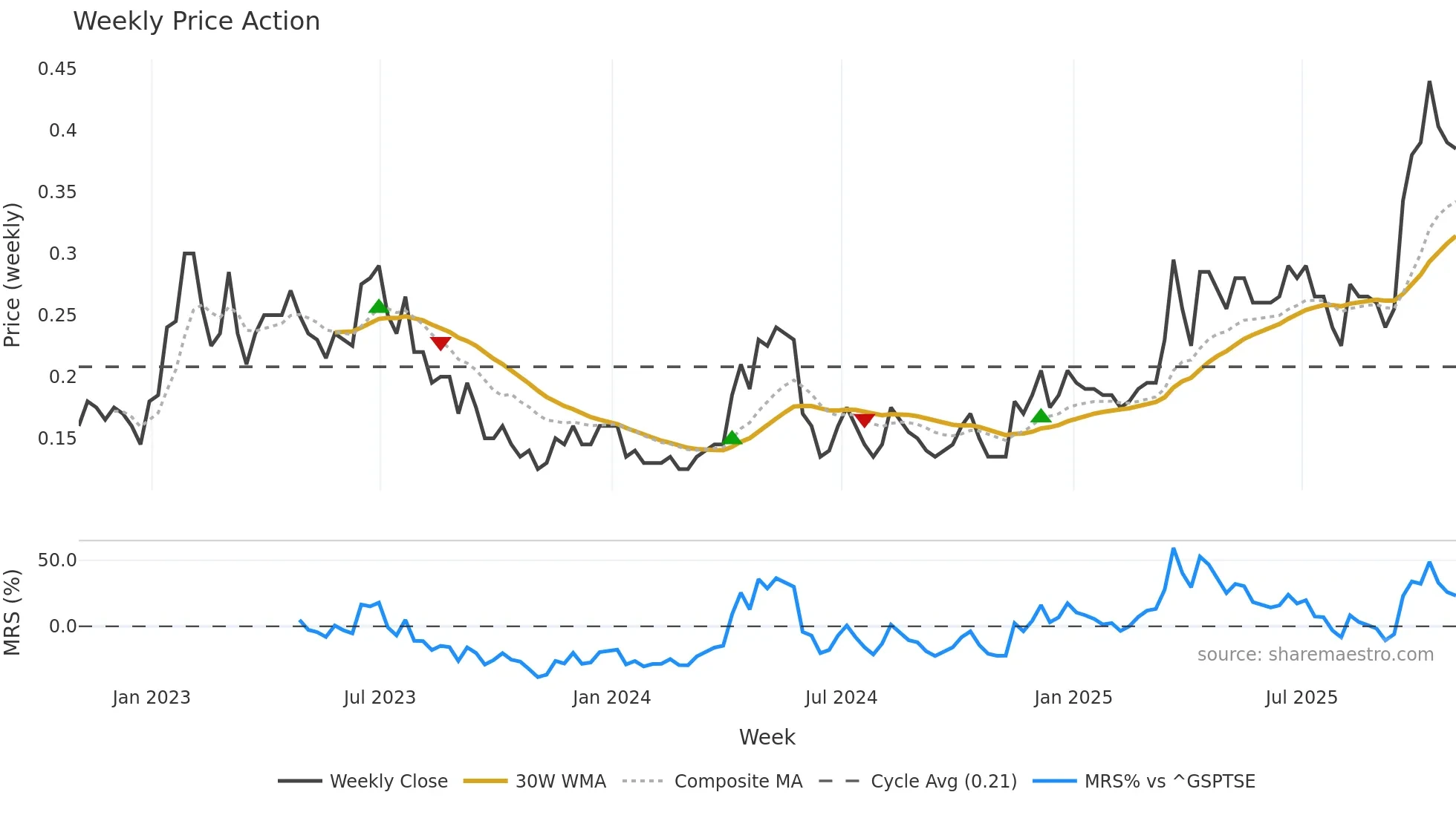 GCU weekly Price Action chart, closing 2025-10-31
