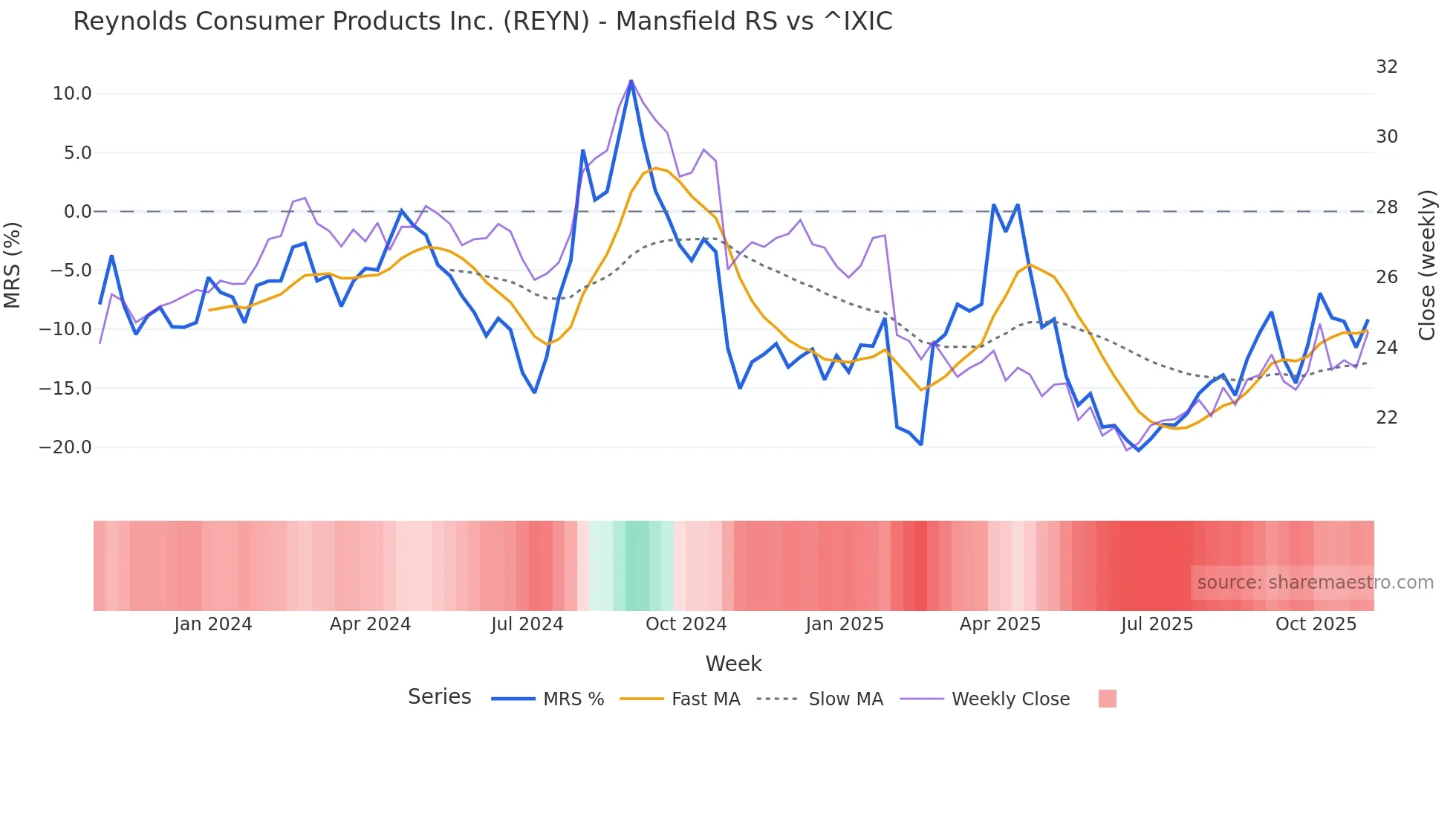 REYN Mansfield Relative Strength chart
