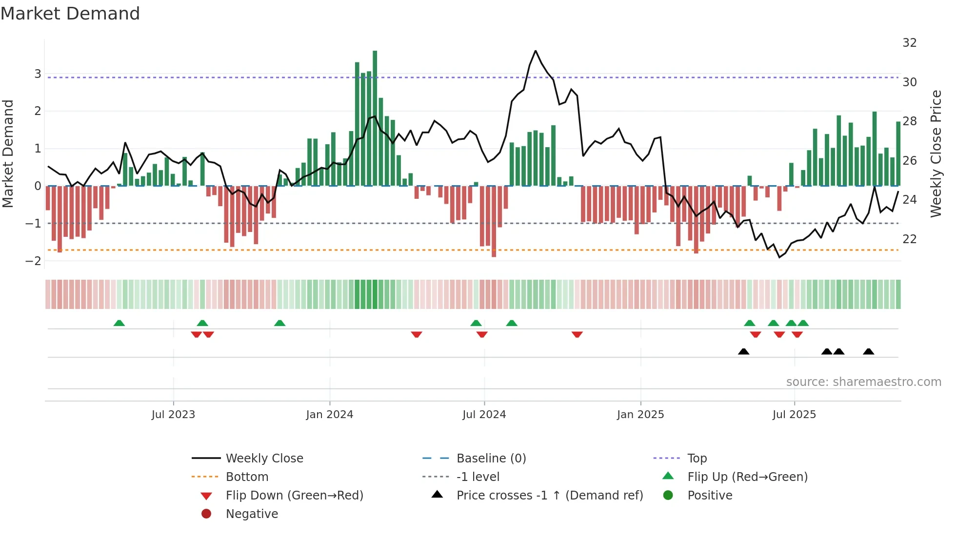 REYN weekly Market Demand chart