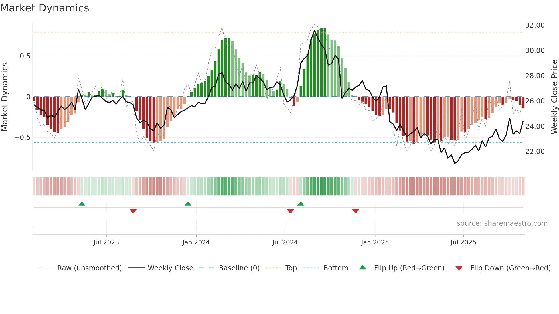 REYN weekly Market Dynamics chart
