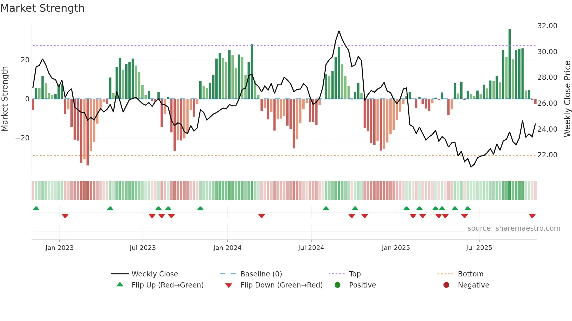 REYN weekly Market Strength chart