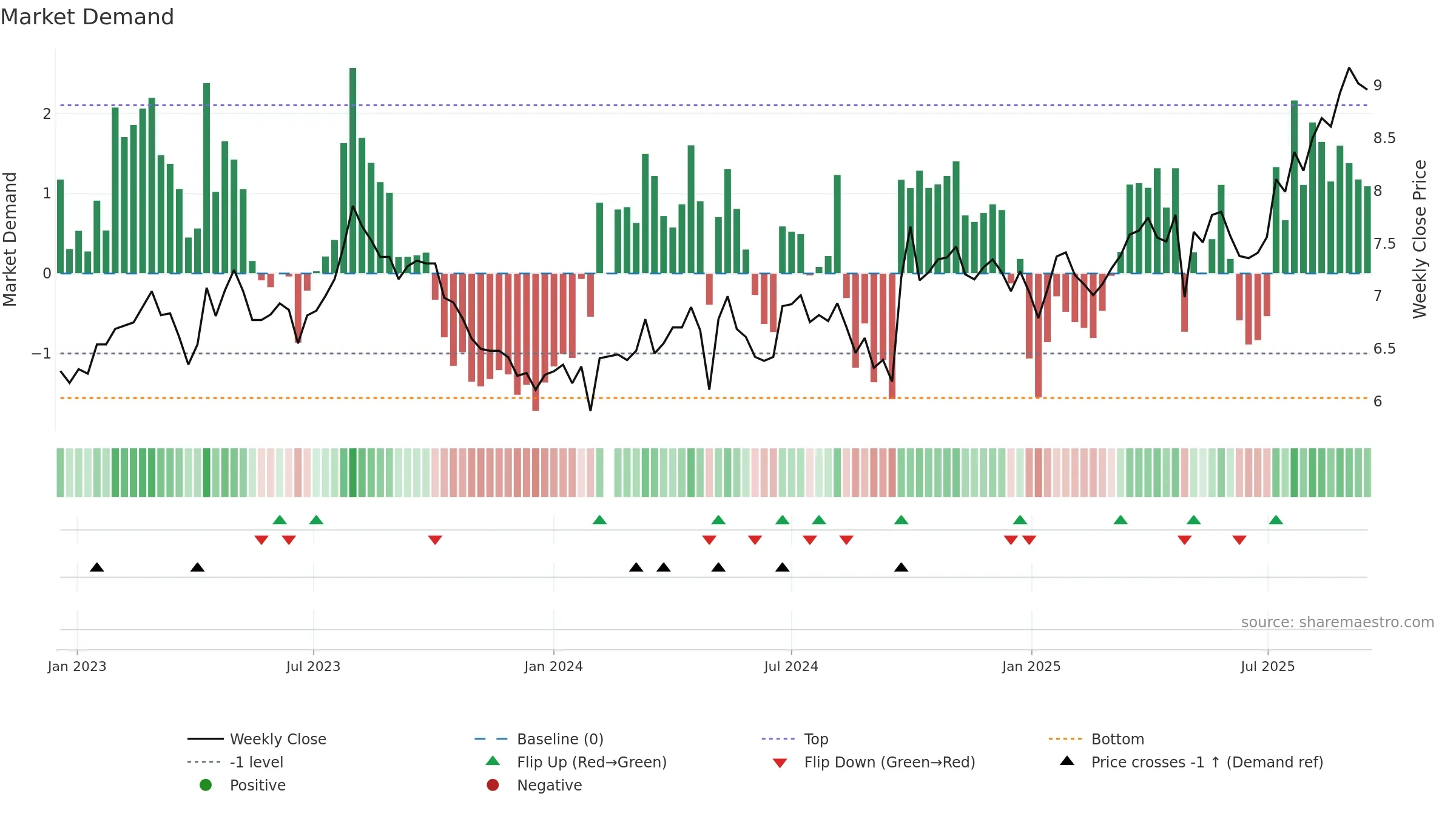 002233 weekly Market Demand chart, closing 2025-09-15.