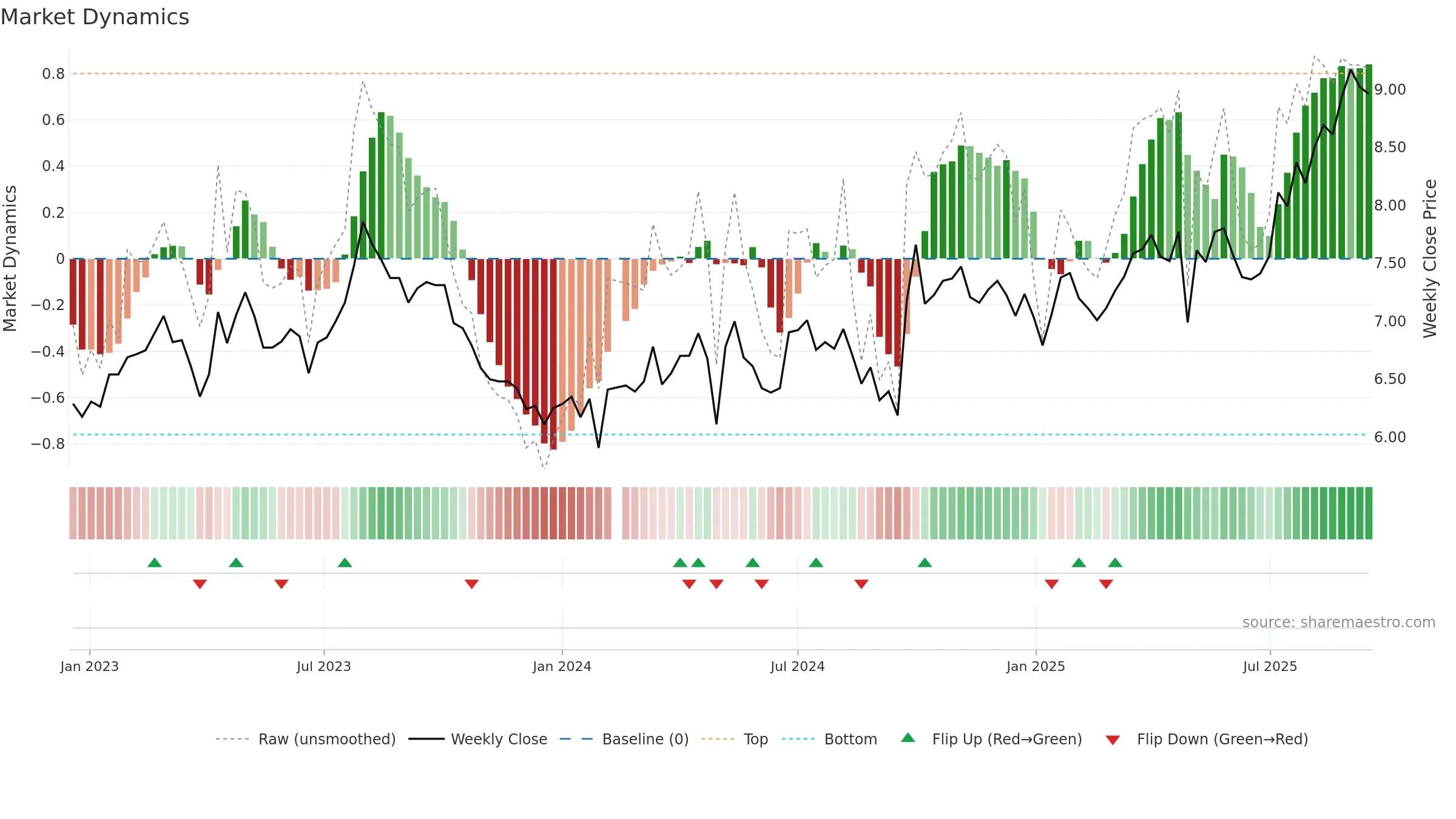 002233 weekly Market Dynamics chart, closing 2025-09-15.