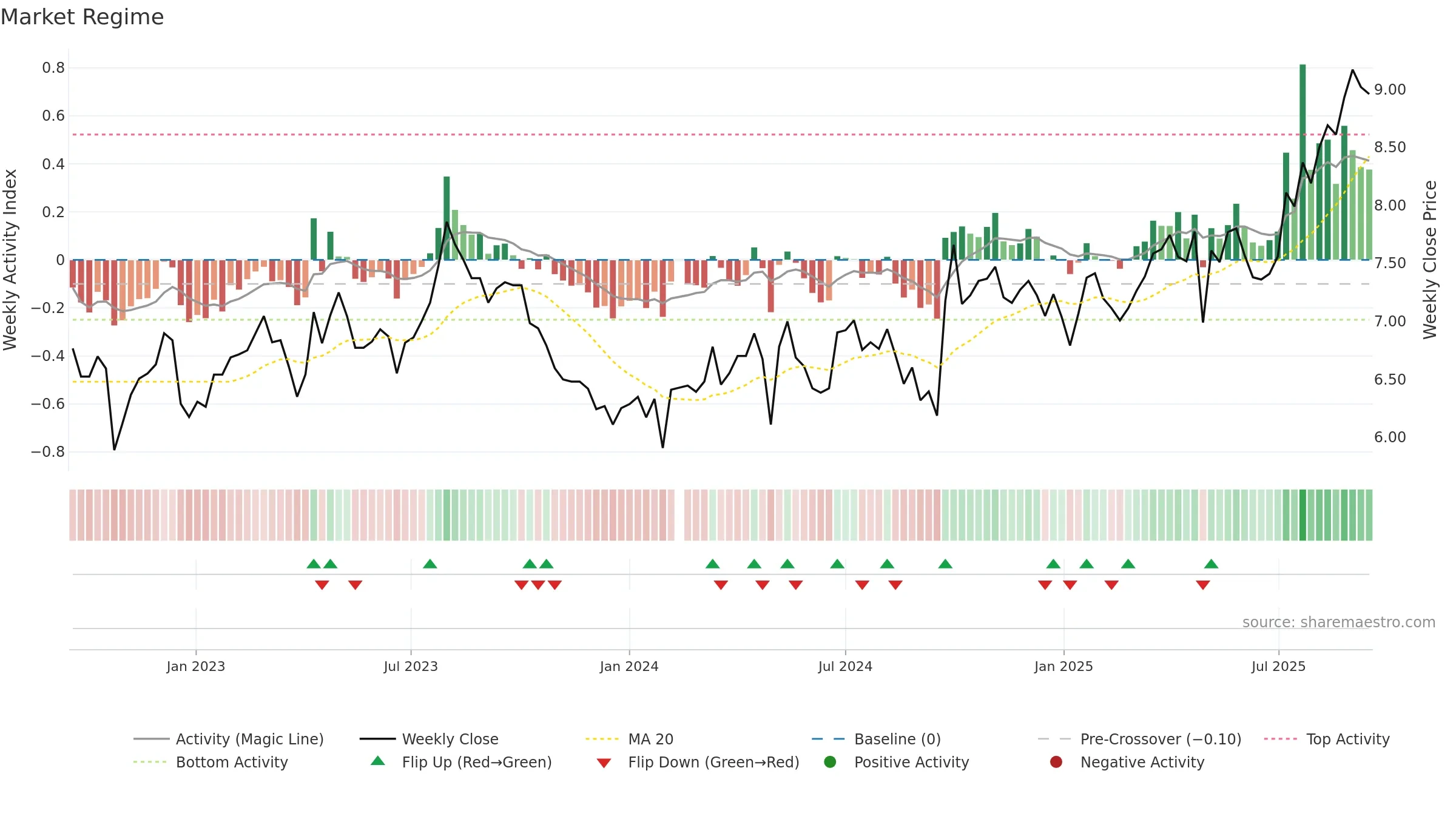 002233 weekly Market Snapshot chart, closing 2025-09-15.