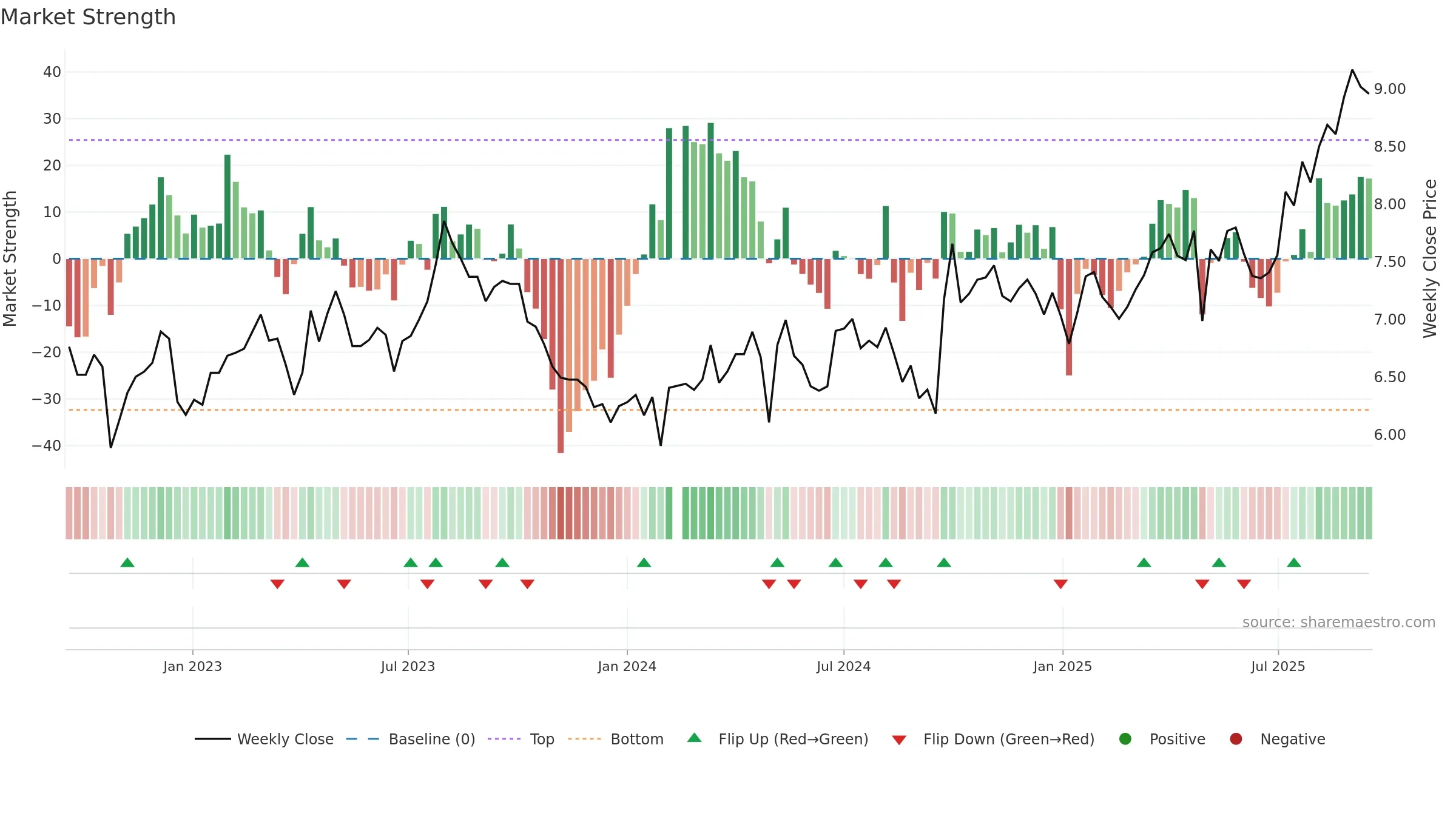 002233 weekly Market Strength chart, closing 2025-09-15.
