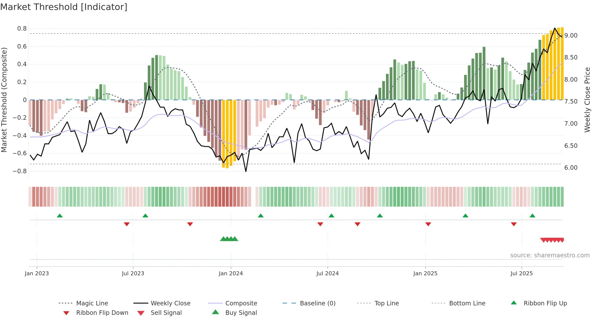 002233 weekly Market Threshold chart, closing 2025-09-15.